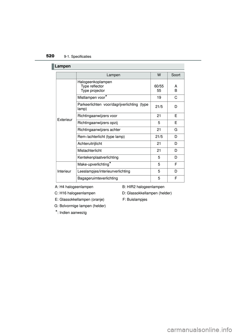 TOYOTA YARIS HATCHBACK 2016  Instructieboekje (in Dutch) 5209-1. Specificaties
YARIS_F_OM_Europe_OM52G66E
Lampen
LampenWSoort
Exterieur
HalogeenkoplampenType reflector
Type projector
60/55
55A
B
Mistlampen voor*19C
Parkeerlichten voor/dagrijverlichting (typ