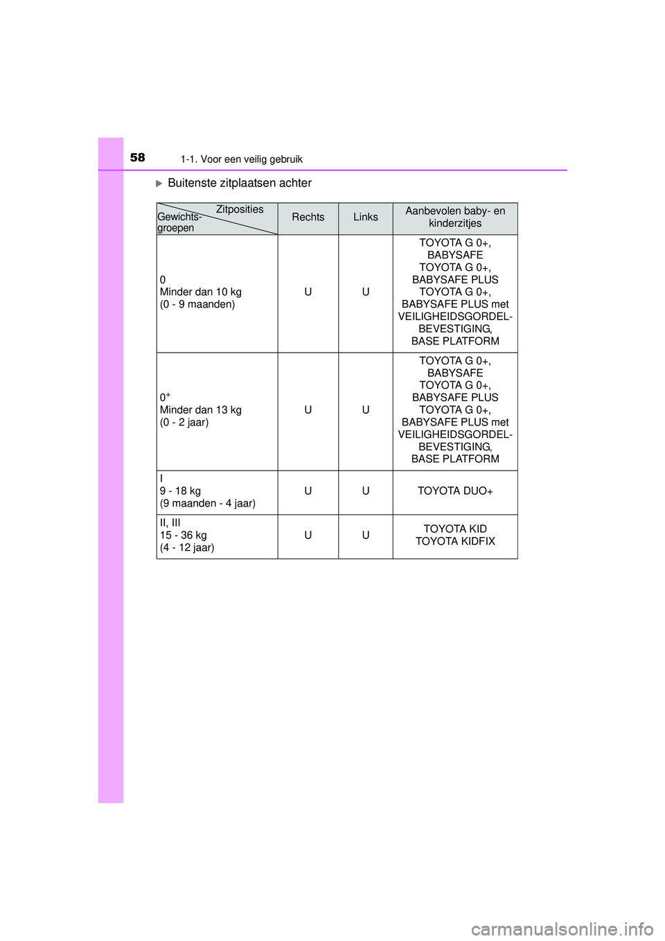 TOYOTA YARIS HATCHBACK 2016  Instructieboekje (in Dutch) 581-1. Voor een veilig gebruik
YARIS_F_OM_Europe_OM52G66E
Buitenste zitplaatsen achter
RechtsLinksAanbevolen baby- en 
kinderzitjes
0
Minder dan 10 kg
(0 - 9 maanden) UUTOYOTA G 0+, 
BABYSAFE
TOYOT