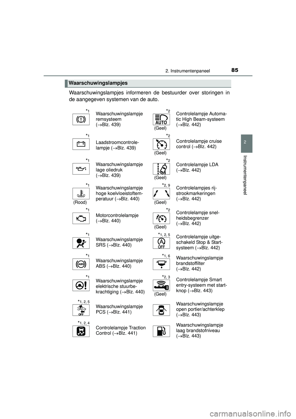 TOYOTA YARIS HATCHBACK 2016  Instructieboekje (in Dutch) 852. Instrumentenpaneel
2
Instrumentenpaneel
YARIS_F_OM_Europe_OM52G66E
Waarschuwingslampjes informeren de bestuurder over storingen in
de aangegeven systemen van de auto.
Waarschuwingslampjes
*1Waars