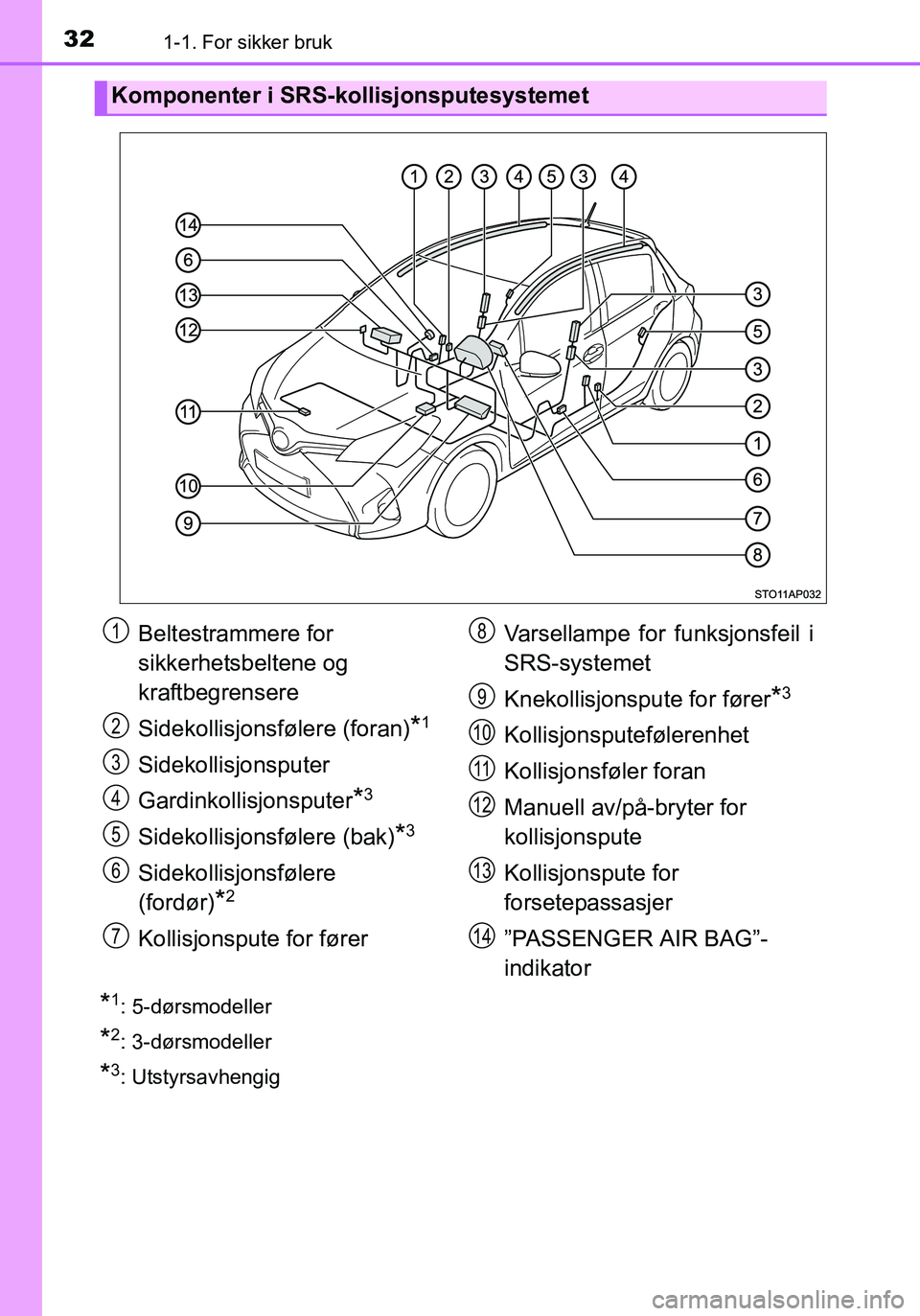 TOYOTA YARIS HATCHBACK 2015 Instruksjoner for bruk (in Norwegian) 321-1. For sikker bruk
OM52G04NO
*1: 5-dørsmodeller
*2: 3-dørsmodeller
*3: Utstyrsavhengig
Komponenter i SRS-kollisjonsputesystemet
Beltestrammere for
sikkerhetsbeltene og
kraftbegrensere
Sidekoll TOYOTA YARIS HATCHBACK 2015 Instruksjoner for bruk (in Norwegian) 321-1. For sikker bruk
OM52G04NO
*1: 5-dørsmodeller
*2: 3-dørsmodeller
*3: Utstyrsavhengig
Komponenter i SRS-kollisjonsputesystemet
Beltestrammere for
sikkerhetsbeltene og
kraftbegrensere
Sidekoll