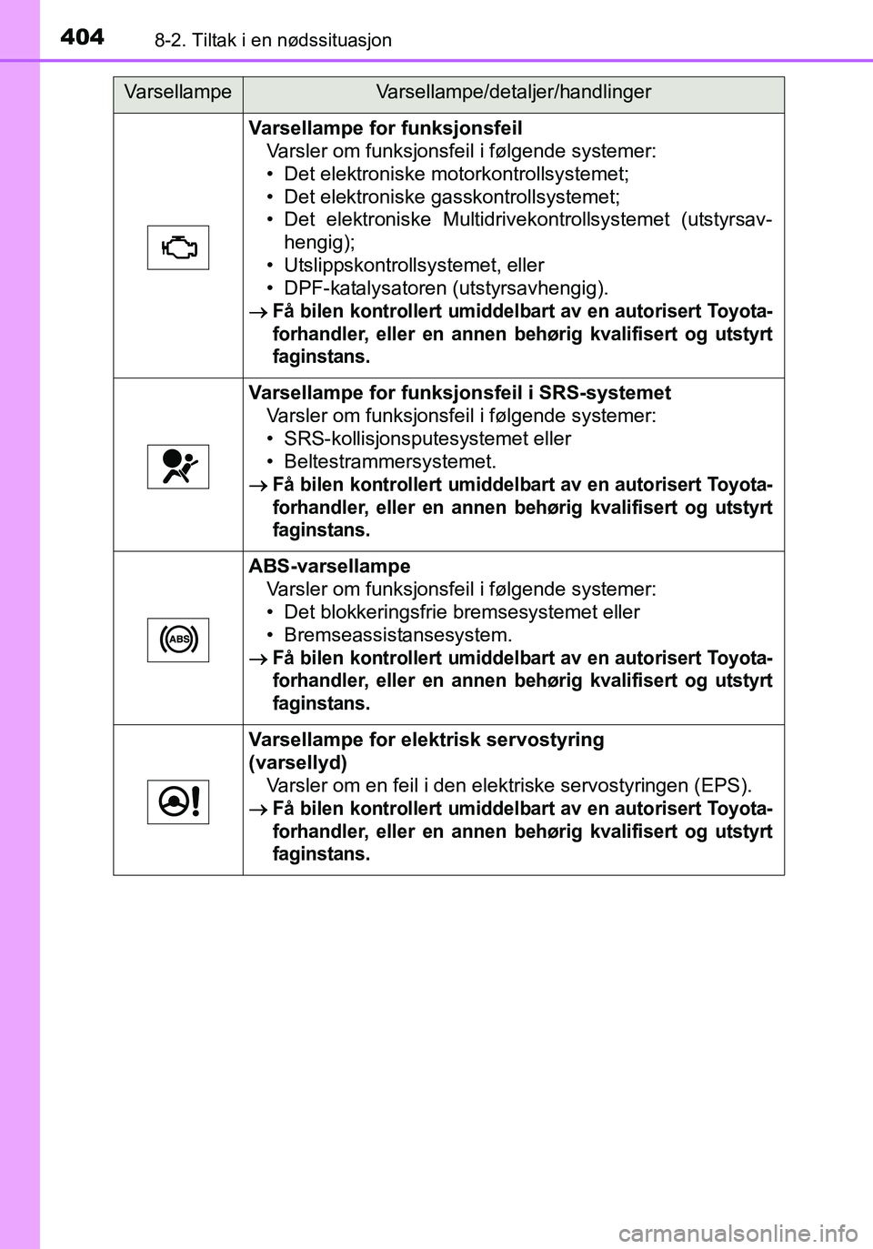 TOYOTA YARIS HATCHBACK 2016 Instruksjoner for bruk (in Norwegian) 4048-2. Tiltak i en nødssituasjon
OM52G04NO
Varsellampe for funksjonsfeilVarsler om funksjonsfeil i følgende systemer:
• Det elektroniske motorkontrollsystemet;
• Det elektroniske gasskontrollsy TOYOTA YARIS HATCHBACK 2016 Instruksjoner for bruk (in Norwegian) 4048-2. Tiltak i en nødssituasjon
OM52G04NO
Varsellampe for funksjonsfeilVarsler om funksjonsfeil i følgende systemer:
• Det elektroniske motorkontrollsystemet;
• Det elektroniske gasskontrollsy
