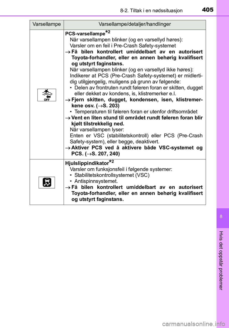 TOYOTA YARIS HATCHBACK 2016 Instruksjoner for bruk (in Norwegian) 4058-2. Tiltak i en nødssituasjon
8
Hvis det oppstår problemer
OM52G04NO
PCS-varsellampe*2
Når varsellampen blinker (og en varsellyd høres):
Varsler om en feil i Pre-Crash Safety-systemet
Få TOYOTA YARIS HATCHBACK 2016 Instruksjoner for bruk (in Norwegian) 4058-2. Tiltak i en nødssituasjon
8
Hvis det oppstår problemer
OM52G04NO
PCS-varsellampe*2
Når varsellampen blinker (og en varsellyd høres):
Varsler om en feil i Pre-Crash Safety-systemet
Få