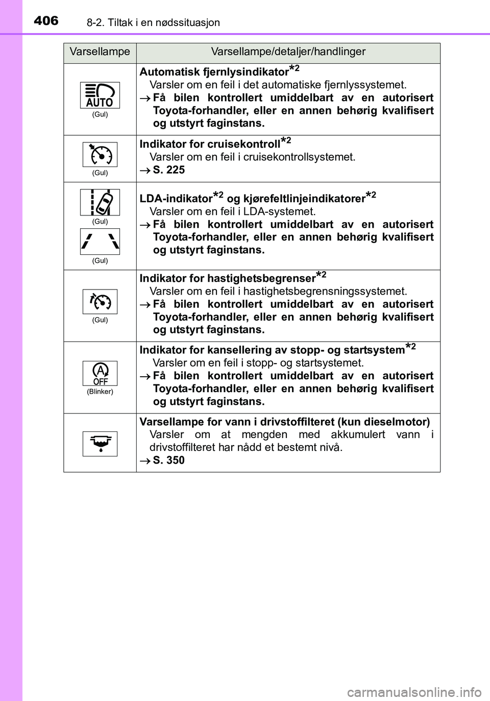 TOYOTA YARIS HATCHBACK 2016 Instruksjoner for bruk (in Norwegian) 4068-2. Tiltak i en nødssituasjon
OM52G04NO
(Gul)
Automatisk fjernlysindikator*2
Varsler om en feil i det automatiske fjernlyssystemet.
Få bilen kontrollert umid delbart av en autorisert
Toyota- TOYOTA YARIS HATCHBACK 2016 Instruksjoner for bruk (in Norwegian) 4068-2. Tiltak i en nødssituasjon
OM52G04NO
(Gul)
Automatisk fjernlysindikator*2
Varsler om en feil i det automatiske fjernlyssystemet.
Få bilen kontrollert umid delbart av en autorisert
Toyota-