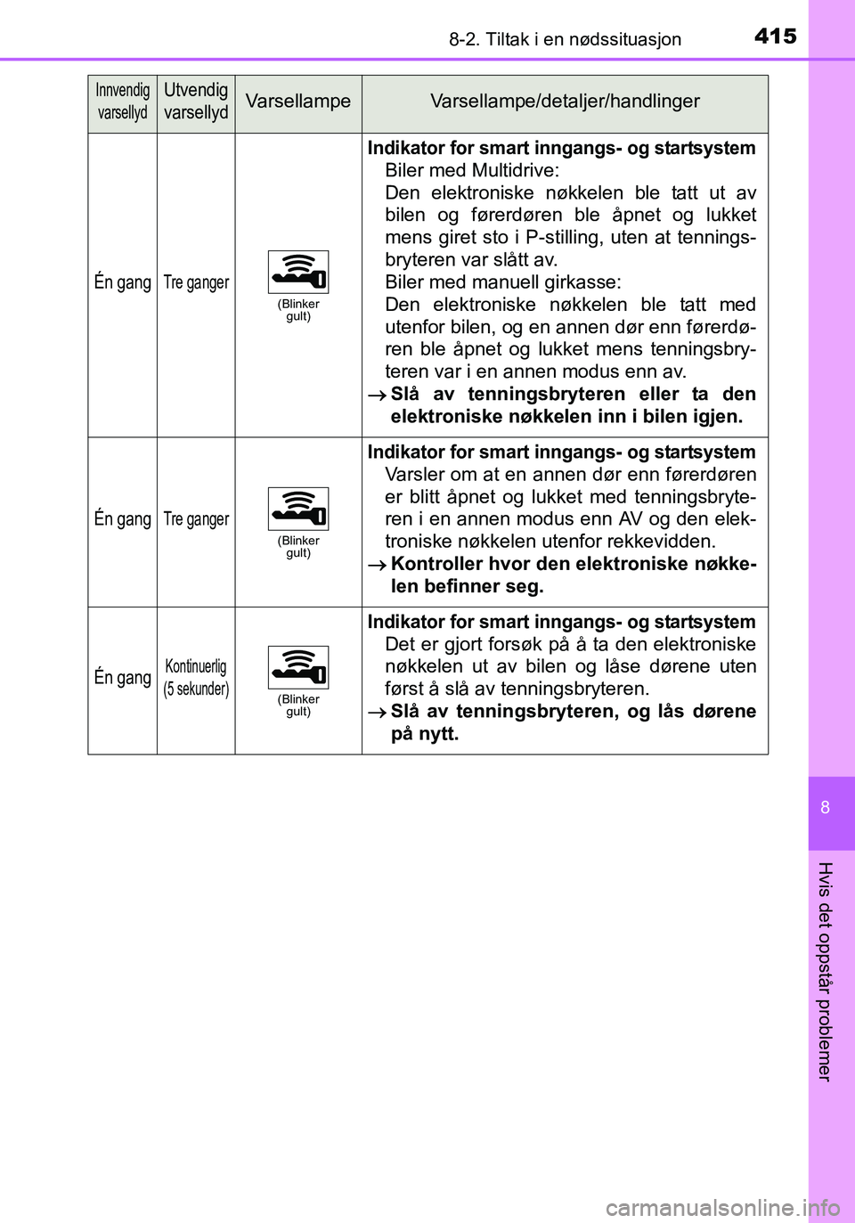 TOYOTA YARIS HATCHBACK 2016 Instruksjoner for bruk (in Norwegian) 4158-2. Tiltak i en nødssituasjon
8
Hvis det oppstår problemer
OM52G04NO
Én gangTre ganger(Blinker gult)
Indikator for smart inngangs- og startsystem
Biler med Multidrive:
Den elektroniske nøkkel TOYOTA YARIS HATCHBACK 2016 Instruksjoner for bruk (in Norwegian) 4158-2. Tiltak i en nødssituasjon
8
Hvis det oppstår problemer
OM52G04NO
Én gangTre ganger(Blinker gult)
Indikator for smart inngangs- og startsystem
Biler med Multidrive:
Den elektroniske nøkkel