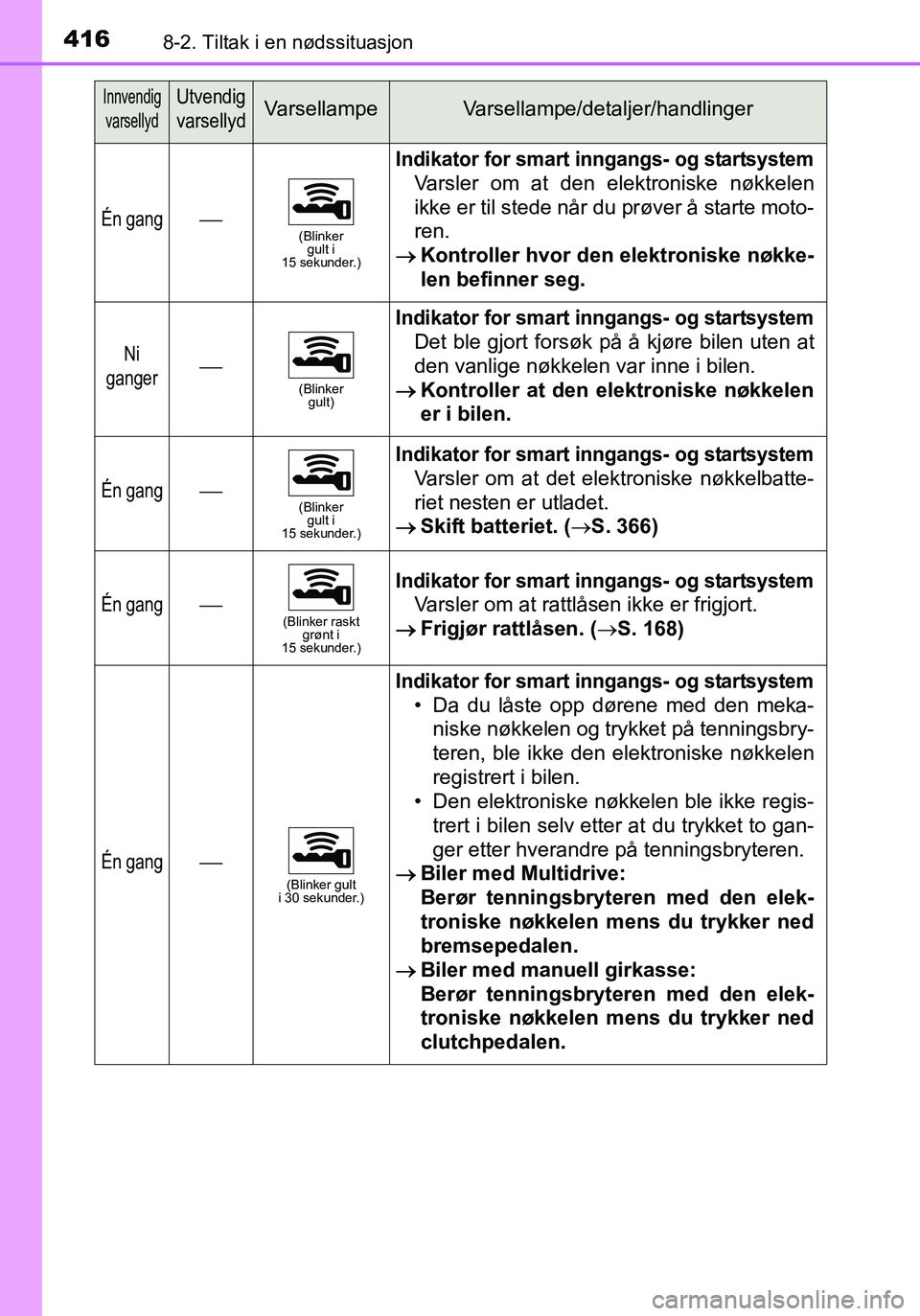 TOYOTA YARIS HATCHBACK 2016 Instruksjoner for bruk (in Norwegian) 4168-2. Tiltak i en nødssituasjon
OM52G04NO
Én gang(Blinker gult i
15 sekunder.)
Indikator for smart inngangs- og startsystem
Varsler om at den elektroniske nøkkelen
ikke er til stede når du p TOYOTA YARIS HATCHBACK 2016 Instruksjoner for bruk (in Norwegian) 4168-2. Tiltak i en nødssituasjon
OM52G04NO
Én gang(Blinker gult i
15 sekunder.)
Indikator for smart inngangs- og startsystem
Varsler om at den elektroniske nøkkelen
ikke er til stede når du p