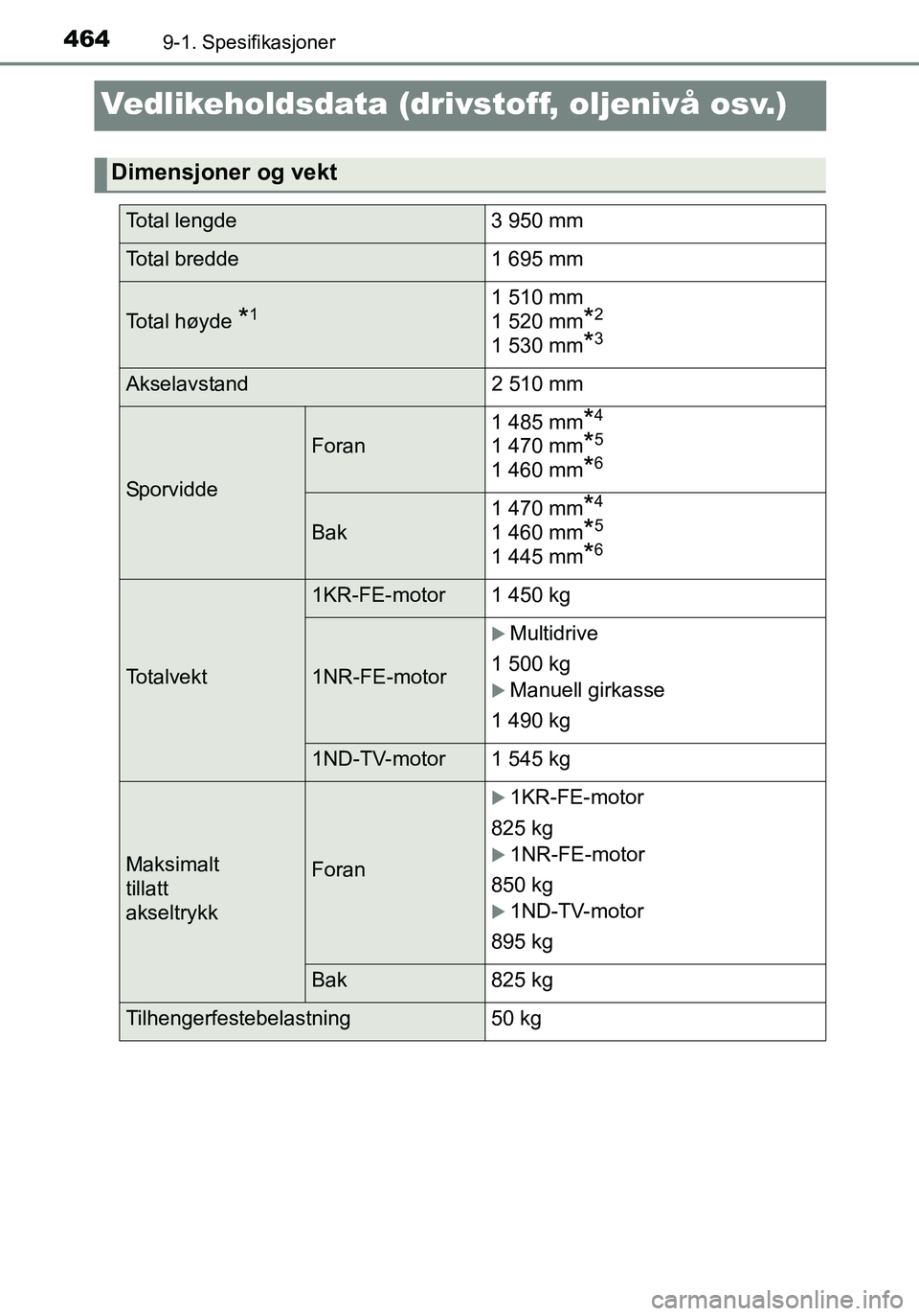 TOYOTA YARIS HATCHBACK 2016  Instruksjoner for bruk (in Norwegian) 4649-1. Spesifikasjoner
OM52G04NO
Vedlikeholdsdata (drivstoff, oljenivå osv.)
Dimensjoner og vekt
Total lengde3 950 mm
Total bredde1 695 mm
Total høyde *11 510 mm 
1 520 mm
*2
1 530 mm*3
Akselavstan