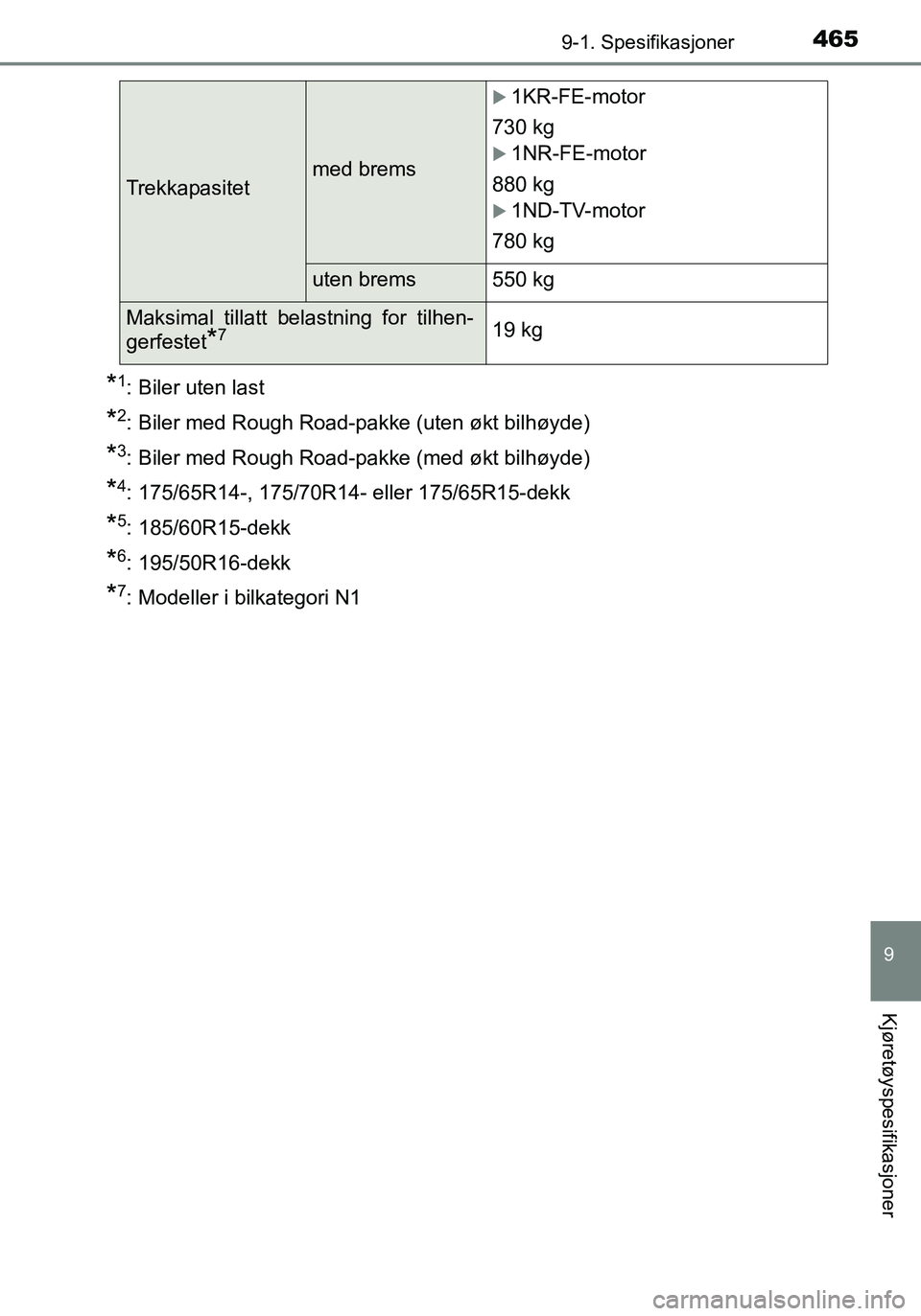 TOYOTA YARIS HATCHBACK 2016  Instruksjoner for bruk (in Norwegian) 4659-1. Spesifikasjoner
9
Kjøretøyspesifikasjoner
OM52G04NO
*1: Biler uten last
*2: Biler med Rough Road-pakke (uten økt bilhøyde)
*3: Biler med Rough Road-pakke (med økt bilhøyde)
*4: 175/65R14