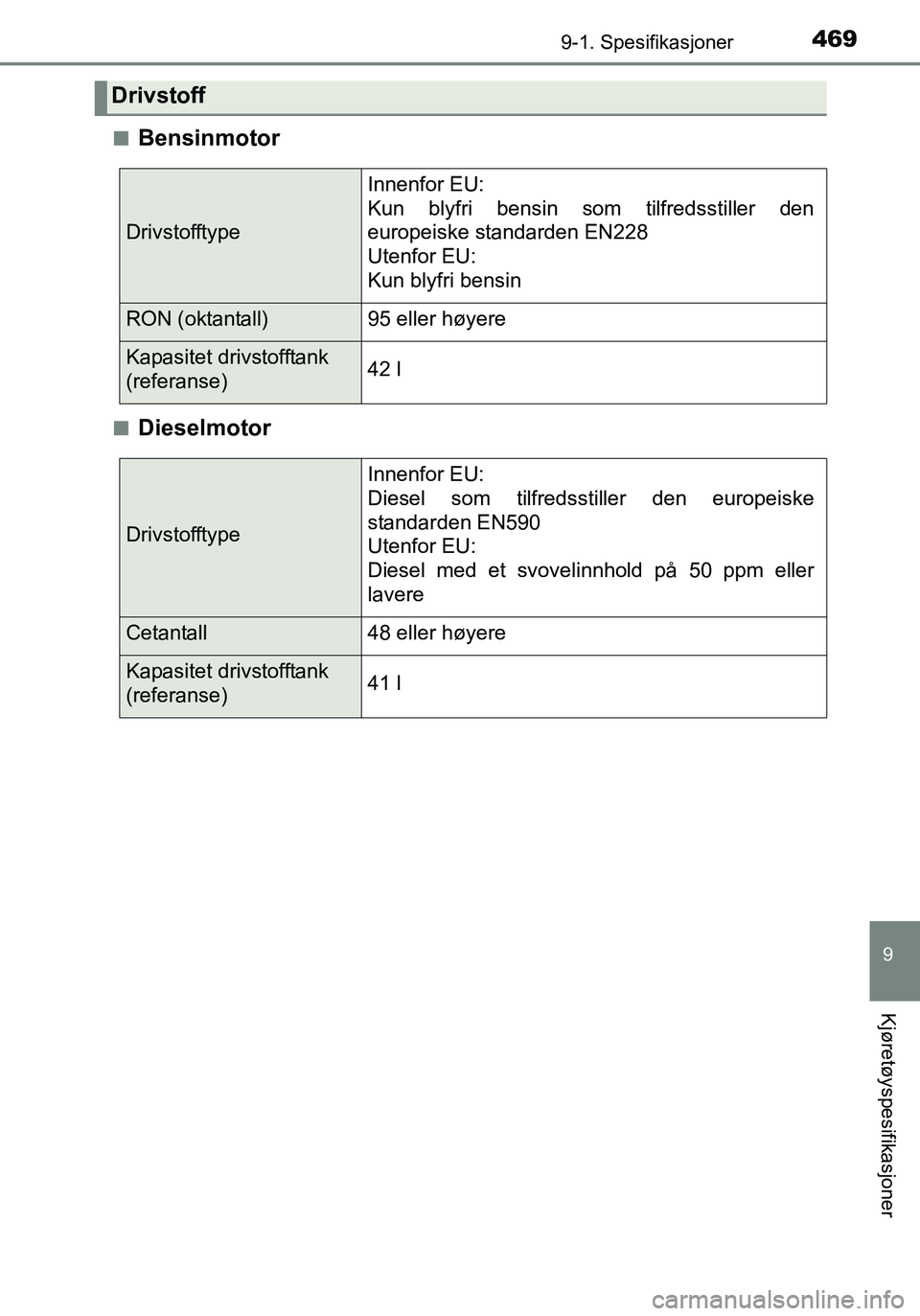 TOYOTA YARIS HATCHBACK 2016 Instruksjoner for bruk (in Norwegian) 4699-1. Spesifikasjoner
9
Kjøretøyspesifikasjoner
OM52G04NOn
Bensinmotor
nDieselmotor
Drivstoff
Drivstofftype
Innenfor EU:
Kun blyfri bensin som tilfredsstiller den
europeiske standarden EN228
Uten TOYOTA YARIS HATCHBACK 2016 Instruksjoner for bruk (in Norwegian) 4699-1. Spesifikasjoner
9
Kjøretøyspesifikasjoner
OM52G04NOn
Bensinmotor
nDieselmotor
Drivstoff
Drivstofftype
Innenfor EU:
Kun blyfri bensin som tilfredsstiller den
europeiske standarden EN228
Uten