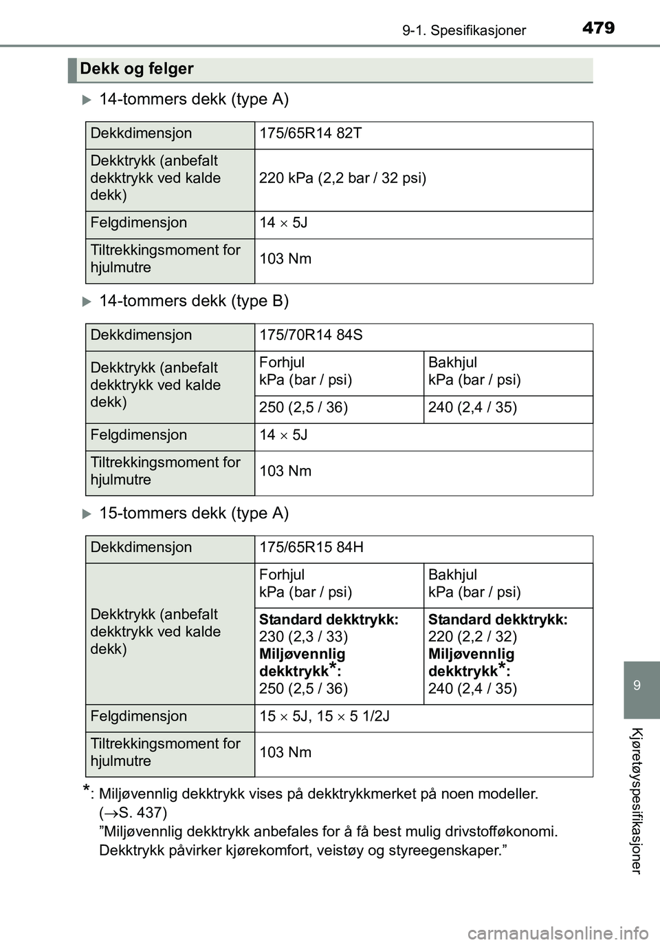 TOYOTA YARIS HATCHBACK 2016 Instruksjoner for bruk (in Norwegian) 4799-1. Spesifikasjoner
9
Kjøretøyspesifikasjoner
OM52G04NO
14-tommers dekk (type A)
14-tommers dekk (type B)
15-tommers dekk (type A)
*: Miljøvennlig dekktrykk vises på dekktrykkmerket p TOYOTA YARIS HATCHBACK 2016 Instruksjoner for bruk (in Norwegian) 4799-1. Spesifikasjoner
9
Kjøretøyspesifikasjoner
OM52G04NO
14-tommers dekk (type A)
14-tommers dekk (type B)
15-tommers dekk (type A)
*: Miljøvennlig dekktrykk vises på dekktrykkmerket p