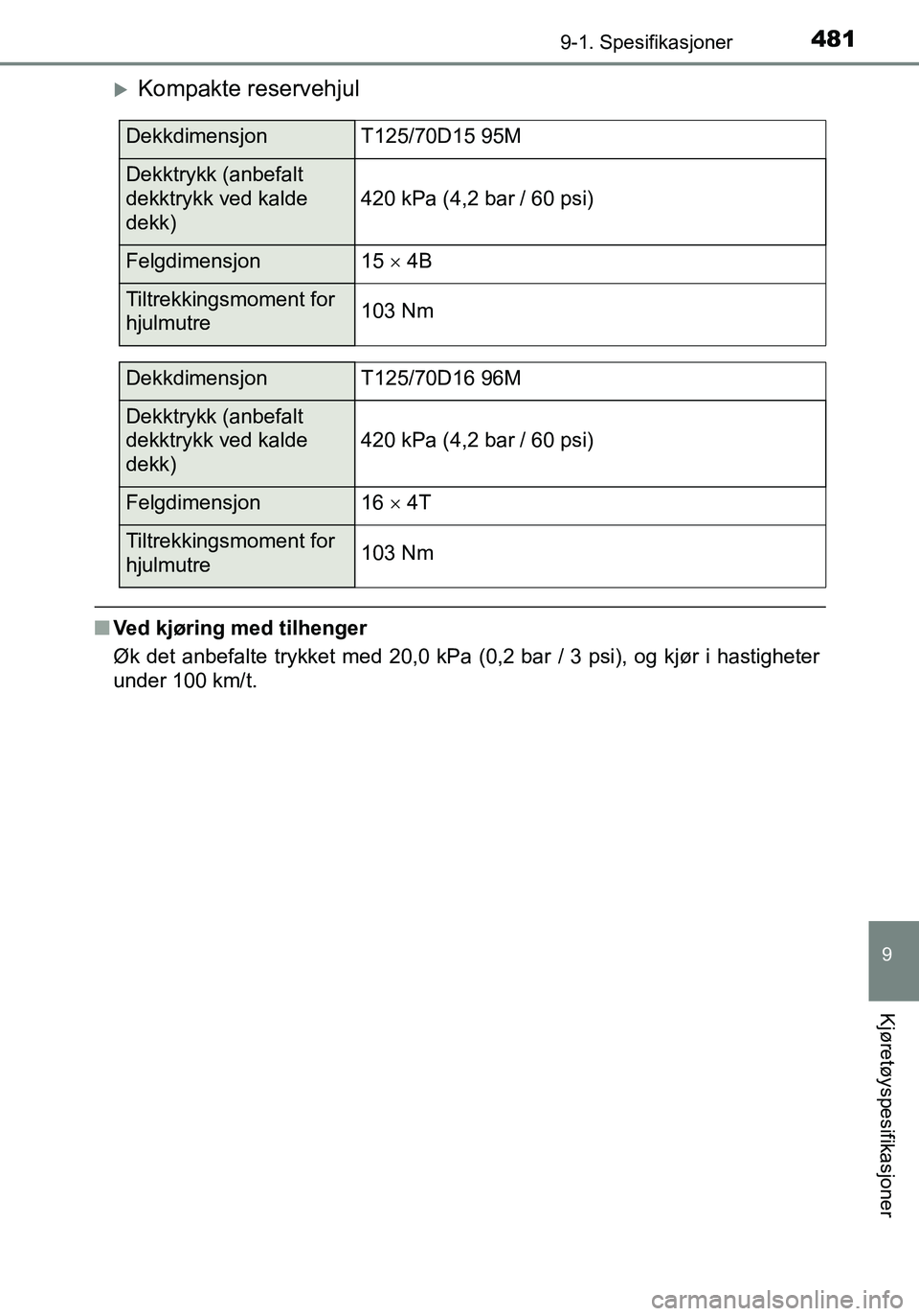 TOYOTA YARIS HATCHBACK 2016 Instruksjoner for bruk (in Norwegian) 4819-1. Spesifikasjoner
9
Kjøretøyspesifikasjoner
OM52G04NO
Kompakte reservehjul
nVed kjøring med tilhenger
Øk det anbefalte trykket med 20,0 kPa (0,2 bar / 3 psi), og kjør i hastigheter
under TOYOTA YARIS HATCHBACK 2016 Instruksjoner for bruk (in Norwegian) 4819-1. Spesifikasjoner
9
Kjøretøyspesifikasjoner
OM52G04NO
Kompakte reservehjul
nVed kjøring med tilhenger
Øk det anbefalte trykket med 20,0 kPa (0,2 bar / 3 psi), og kjør i hastigheter
under