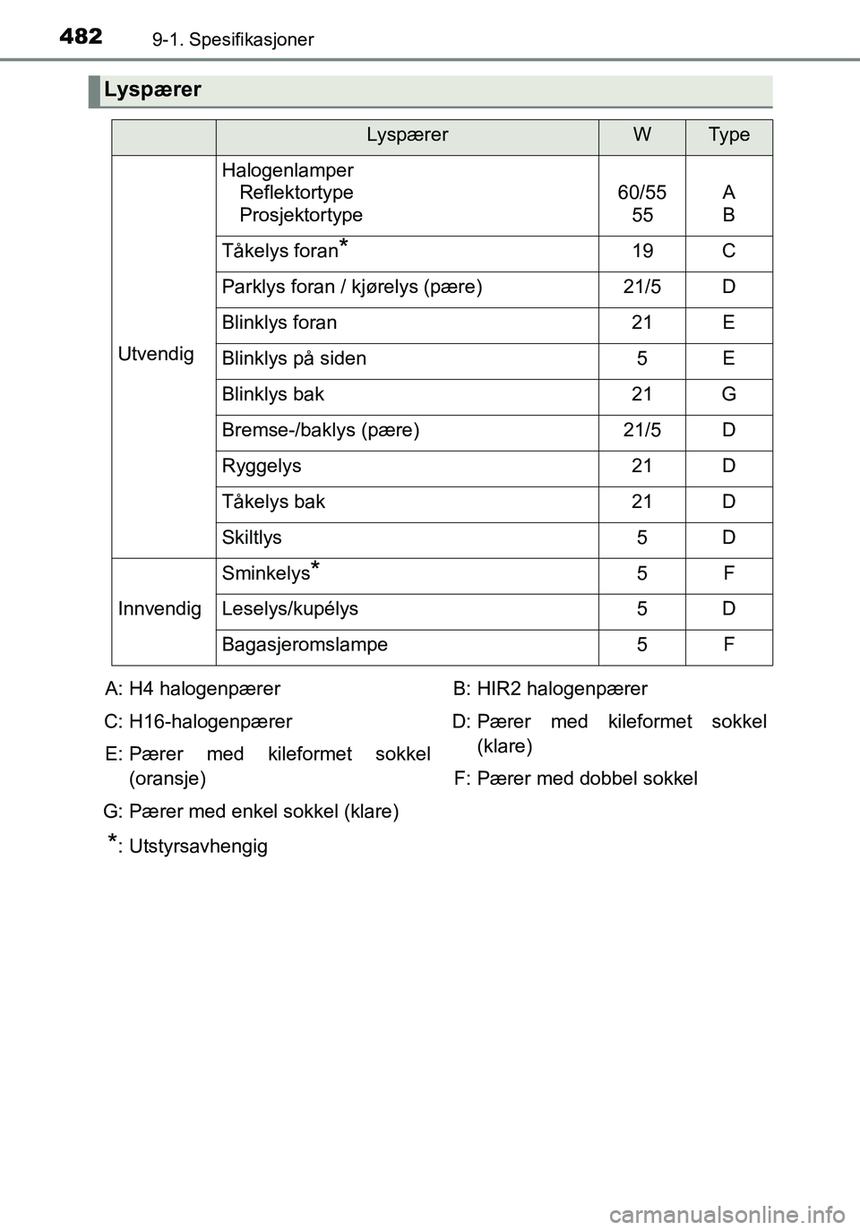 TOYOTA YARIS HATCHBACK 2016 Instruksjoner for bruk (in Norwegian) 4829-1. Spesifikasjoner
OM52G04NO
Lyspærer
LyspærerWTy p e
Utvendig
HalogenlamperReflektortype
Prosjektortype
60/55
55A
B
Tåkelys foran*19C
Parklys foran / kjørelys (pære)21/5D
Blinklys foran21E
TOYOTA YARIS HATCHBACK 2016 Instruksjoner for bruk (in Norwegian) 4829-1. Spesifikasjoner
OM52G04NO
Lyspærer
LyspærerWTy p e
Utvendig
HalogenlamperReflektortype
Prosjektortype
60/55
55A
B
Tåkelys foran*19C
Parklys foran / kjørelys (pære)21/5D
Blinklys foran21E