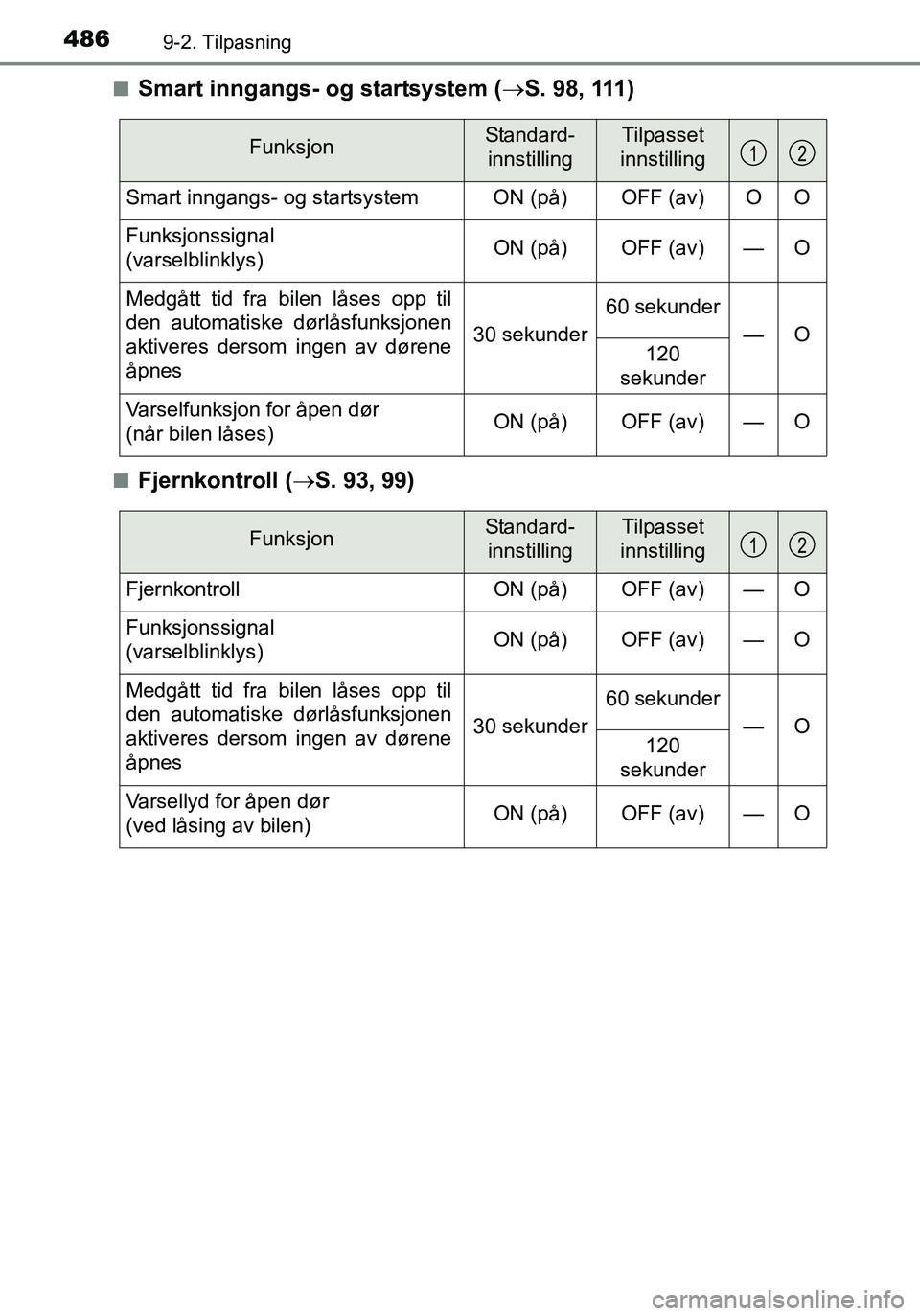 TOYOTA YARIS HATCHBACK 2016 Instruksjoner for bruk (in Norwegian) 4869-2. Tilpasning
OM52G04NOn
Smart inngangs- og startsystem (
S. 98, 111)
nFjernkontroll ( S. 93, 99)
FunksjonStandard-
innstillingTilpasset
innstilling
Smart inngangs- og startsystem ON (på) TOYOTA YARIS HATCHBACK 2016 Instruksjoner for bruk (in Norwegian) 4869-2. Tilpasning
OM52G04NOn
Smart inngangs- og startsystem (
S. 98, 111)
nFjernkontroll ( S. 93, 99)
FunksjonStandard-
innstillingTilpasset
innstilling
Smart inngangs- og startsystem ON (på)