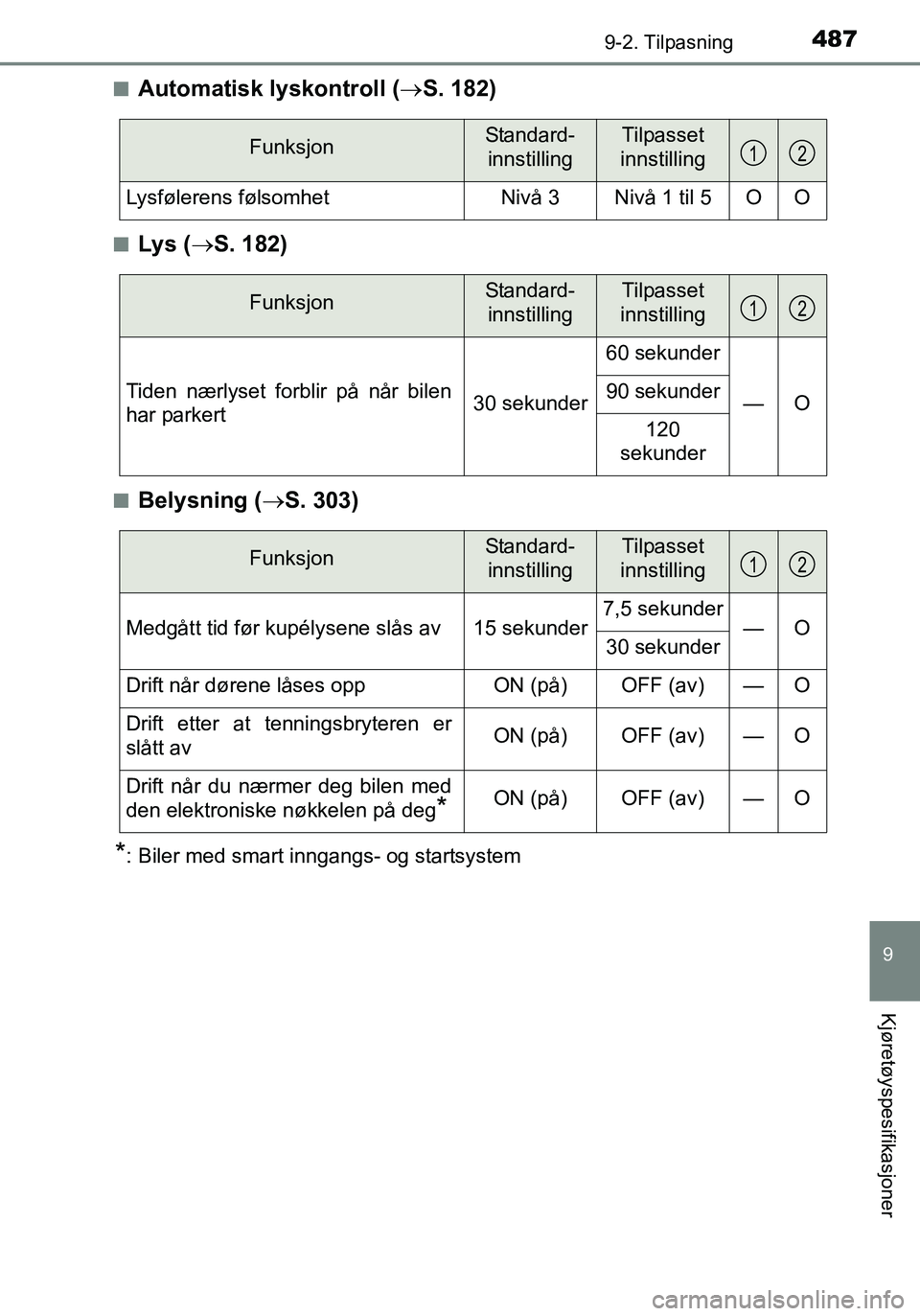 TOYOTA YARIS HATCHBACK 2016 Instruksjoner for bruk (in Norwegian) 4879-2. Tilpasning
9
Kjøretøyspesifikasjoner
OM52G04NOn
Automatisk lyskontroll (
S. 182)
nLys ( S. 182)
nBelysning ( S. 303)
*: Biler med smart inngangs- og startsystem
FunksjonStandard-
in TOYOTA YARIS HATCHBACK 2016 Instruksjoner for bruk (in Norwegian) 4879-2. Tilpasning
9
Kjøretøyspesifikasjoner
OM52G04NOn
Automatisk lyskontroll (
S. 182)
nLys ( S. 182)
nBelysning ( S. 303)
*: Biler med smart inngangs- og startsystem
FunksjonStandard-
in