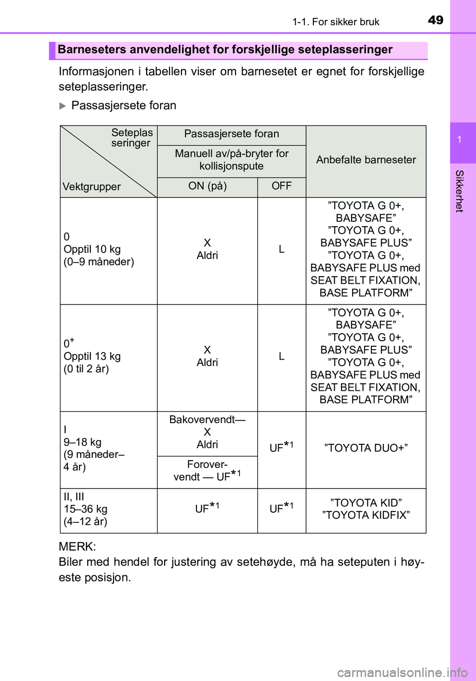 TOYOTA YARIS HATCHBACK 2016 Instruksjoner for bruk (in Norwegian) 491-1. For sikker bruk
1
Sikkerhet
OM52G04NO
Informasjonen i tabellen viser om barnesetet er egnet for forskjellige
seteplasseringer.
Passasjersete foran
MERK:
Biler med hendel for justering av se TOYOTA YARIS HATCHBACK 2016 Instruksjoner for bruk (in Norwegian) 491-1. For sikker bruk
1
Sikkerhet
OM52G04NO
Informasjonen i tabellen viser om barnesetet er egnet for forskjellige
seteplasseringer.
Passasjersete foran
MERK:
Biler med hendel for justering av se