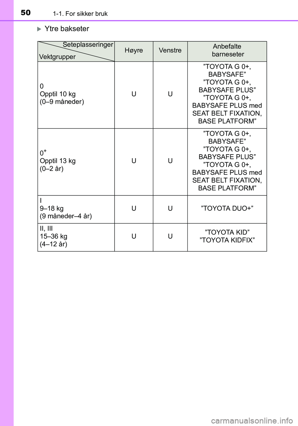 TOYOTA YARIS HATCHBACK 2016 Instruksjoner for bruk (in Norwegian) 501-1. For sikker bruk
OM52G04NO
Ytre bakseter
HøyreVenstreAnbefalte
barneseter
0
Opptil 10 kg
(0–9 måneder) UU”TOYOTA G 0+,
BABYSAFE”
”TOYOTA G 0+,
BABYSAFE PLUS” ”TOYOTA G 0+,
TOYOTA YARIS HATCHBACK 2016 Instruksjoner for bruk (in Norwegian) 501-1. For sikker bruk
OM52G04NO
Ytre bakseter
HøyreVenstreAnbefalte
barneseter
0
Opptil 10 kg
(0–9 måneder) UU”TOYOTA G 0+,
BABYSAFE”
”TOYOTA G 0+,
BABYSAFE PLUS” ”TOYOTA G 0+,
