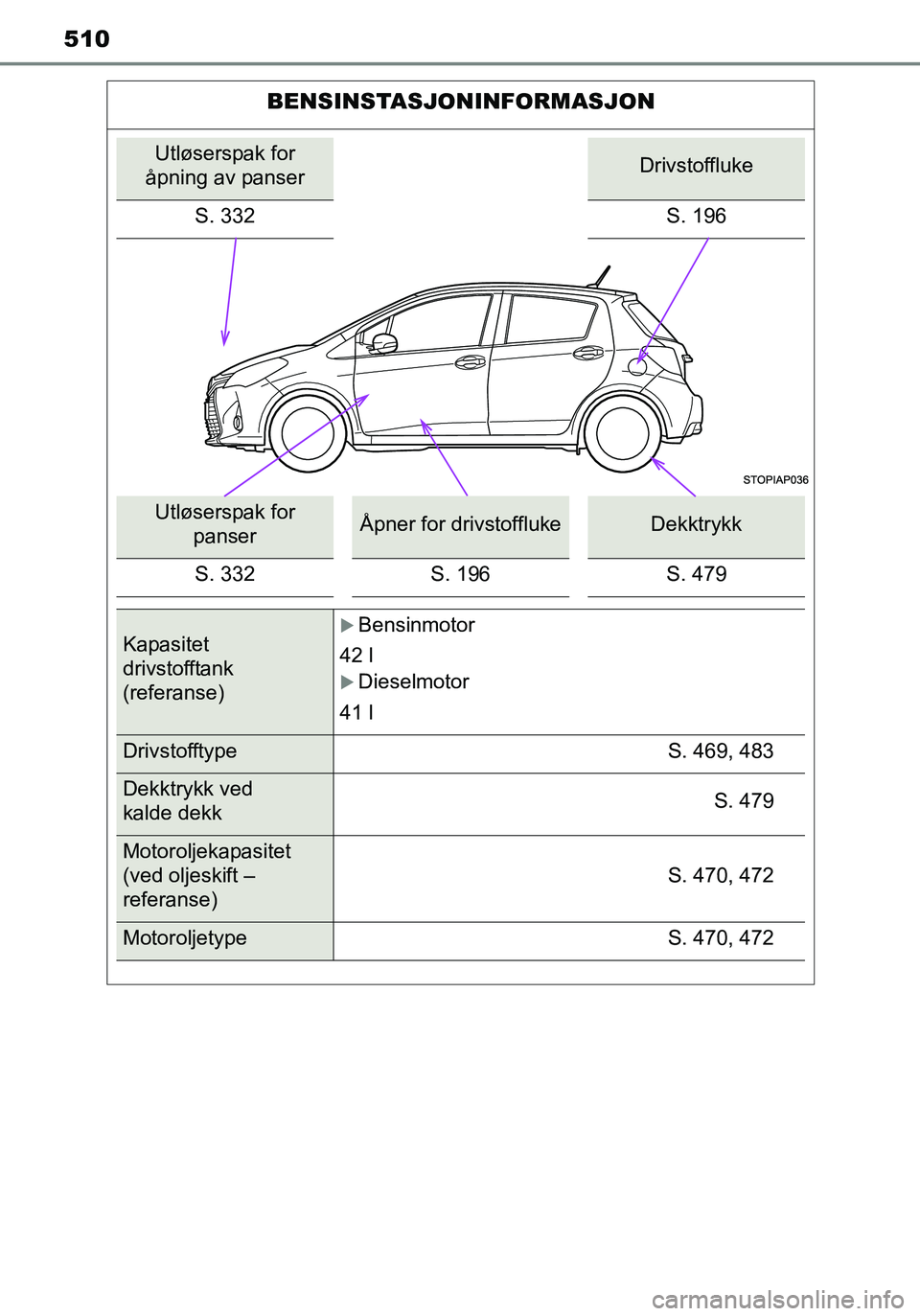 TOYOTA YARIS HATCHBACK 2016 Instruksjoner for bruk (in Norwegian) 510
OM52G04NO
BENSINSTASJONINFORMASJON
Utløserspak for
åpning av panserDrivstoffluke
S. 332 S. 196
Utløserspak for panserÅpner for drivstofflukeDekktrykk
S. 332 S. 196 S. 479
Kapasitet
drivstoff TOYOTA YARIS HATCHBACK 2016 Instruksjoner for bruk (in Norwegian) 510
OM52G04NO
BENSINSTASJONINFORMASJON
Utløserspak for
åpning av panserDrivstoffluke
S. 332 S. 196
Utløserspak for panserÅpner for drivstofflukeDekktrykk
S. 332 S. 196 S. 479
Kapasitet
drivstoff