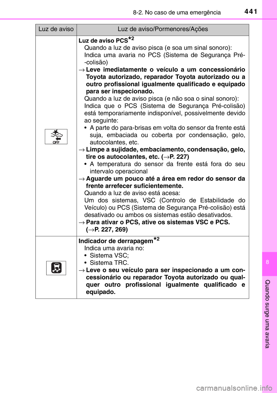 TOYOTA YARIS HATCHBACK 2016 Manual de utilização (in Portuguese) 4418-2. No caso de uma emergência
8
Quando surge uma avaria
Luz de aviso PCS*2
Quando a luz de aviso pisca (e soa um sinal sonoro):
Indica uma avaria no PCS (Sistema de Segurança Pré-
-colisão)
TOYOTA YARIS HATCHBACK 2016 Manual de utilização (in Portuguese) 4418-2. No caso de uma emergência
8
Quando surge uma avaria
Luz de aviso PCS*2
Quando a luz de aviso pisca (e soa um sinal sonoro):
Indica uma avaria no PCS (Sistema de Segurança Pré-
-colisão)