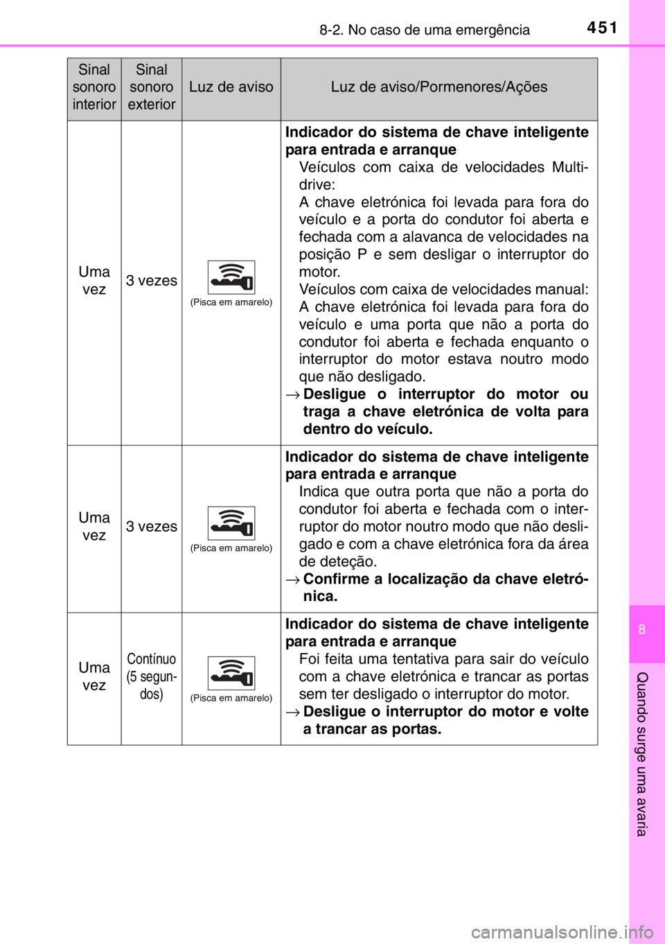TOYOTA YARIS HATCHBACK 2016 Manual de utilização (in Portuguese) 4518-2. No caso de uma emergência
8
Quando surge uma avaria
Uma
vez3 vezes
(Pisca em amarelo)
Indicador do sistema de chave inteligente
para entrada e arranque
Veículos com caixa de velocidades Mult TOYOTA YARIS HATCHBACK 2016 Manual de utilização (in Portuguese) 4518-2. No caso de uma emergência
8
Quando surge uma avaria
Uma
vez3 vezes
(Pisca em amarelo)
Indicador do sistema de chave inteligente
para entrada e arranque
Veículos com caixa de velocidades Mult