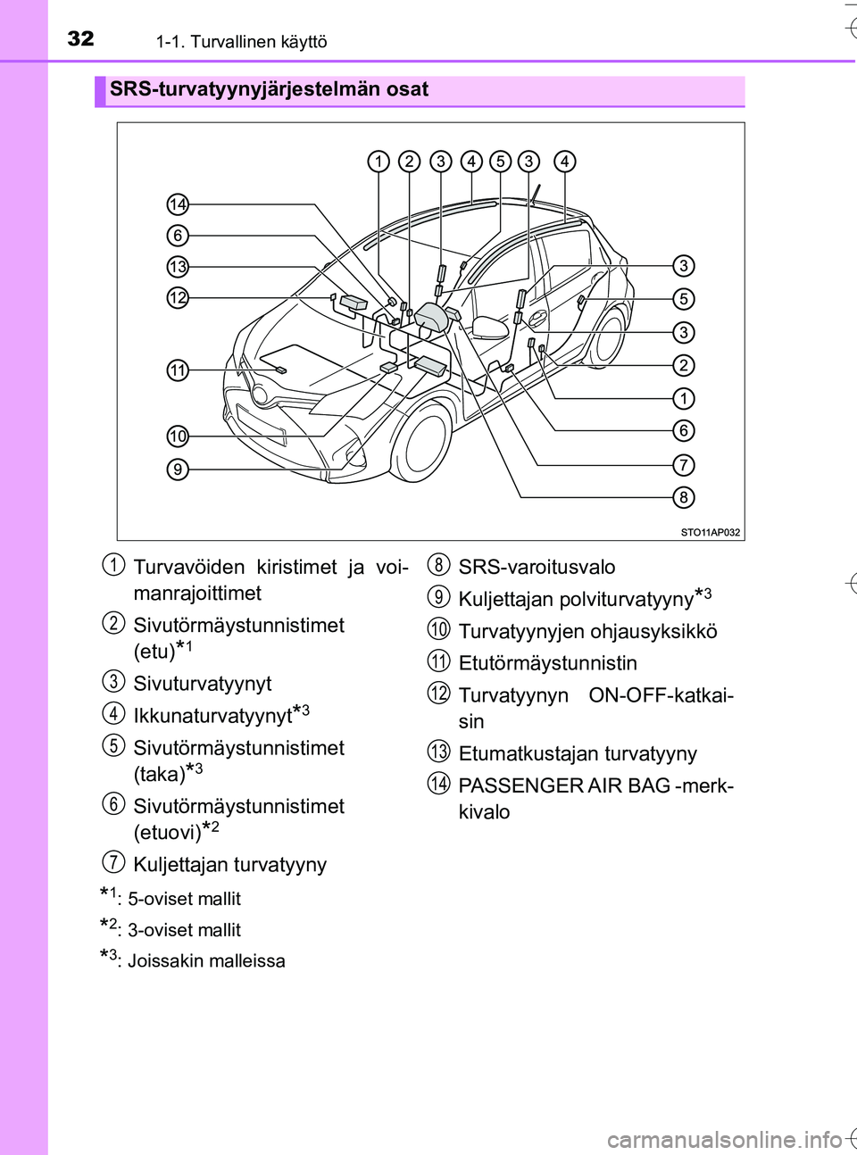 TOYOTA YARIS HATCHBACK 2016 Omistajan Käsikirja (in Finnish) 321-1. Turvallinen käyttö
OM52G66FI
*1: 5-oviset mallit
*2: 3-oviset mallit
*3: Joissakin malleissa
SRS-turvatyynyjärjestelmän osat
Turvavöiden kiristimet ja voi-
manrajoittimet
Sivutörmäystunn TOYOTA YARIS HATCHBACK 2016 Omistajan Käsikirja (in Finnish) 321-1. Turvallinen käyttö
OM52G66FI
*1: 5-oviset mallit
*2: 3-oviset mallit
*3: Joissakin malleissa
SRS-turvatyynyjärjestelmän osat
Turvavöiden kiristimet ja voi-
manrajoittimet
Sivutörmäystunn