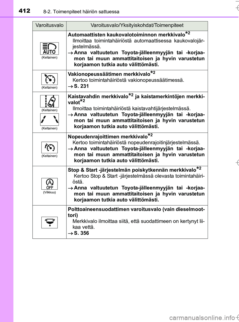 TOYOTA YARIS HATCHBACK 2016  Omistajan Käsikirja (in Finnish) 4128-2. Toimenpiteet häiriön sattuessa
OM52G66FI
(Keltainen)
Automaattisten kaukovalotoiminnon merkkivalo*2
Ilmoittaa toimintahäiriöstä automaattisessa kaukovalojär-
jestelmässä.
 Anna valt