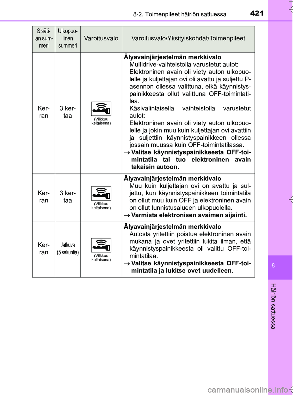 TOYOTA YARIS HATCHBACK 2016 Omistajan Käsikirja (in Finnish) 4218-2. Toimenpiteet häiriön sattuessa
8
Häiriön sattuessa
OM52G66FI
Ker-ran3 ker- taa
(Vilkkuu
keltaisena)
Älyavainjärjestelmän merkkivalo
Multidrive-vaihteistolla varustetut autot:
Elektron TOYOTA YARIS HATCHBACK 2016 Omistajan Käsikirja (in Finnish) 4218-2. Toimenpiteet häiriön sattuessa
8
Häiriön sattuessa
OM52G66FI
Ker-ran3 ker- taa
(Vilkkuu
keltaisena)
Älyavainjärjestelmän merkkivalo
Multidrive-vaihteistolla varustetut autot:
Elektron