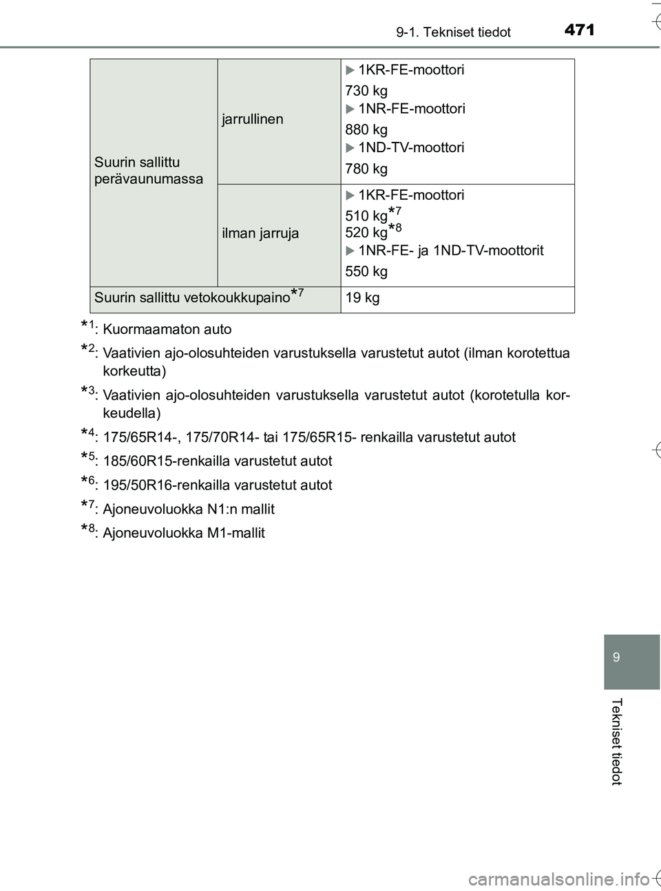 TOYOTA YARIS HATCHBACK 2016  Omistajan Käsikirja (in Finnish) 4719-1. Tekniset tiedot
9
Tekniset tiedot
OM52G66FI
*1: Kuormaamaton auto
*2: Vaativien ajo-olosuhteiden varustuksella varustetut autot (ilman korotettuakorkeutta)
*3: Vaativien ajo-olosuhteiden varus