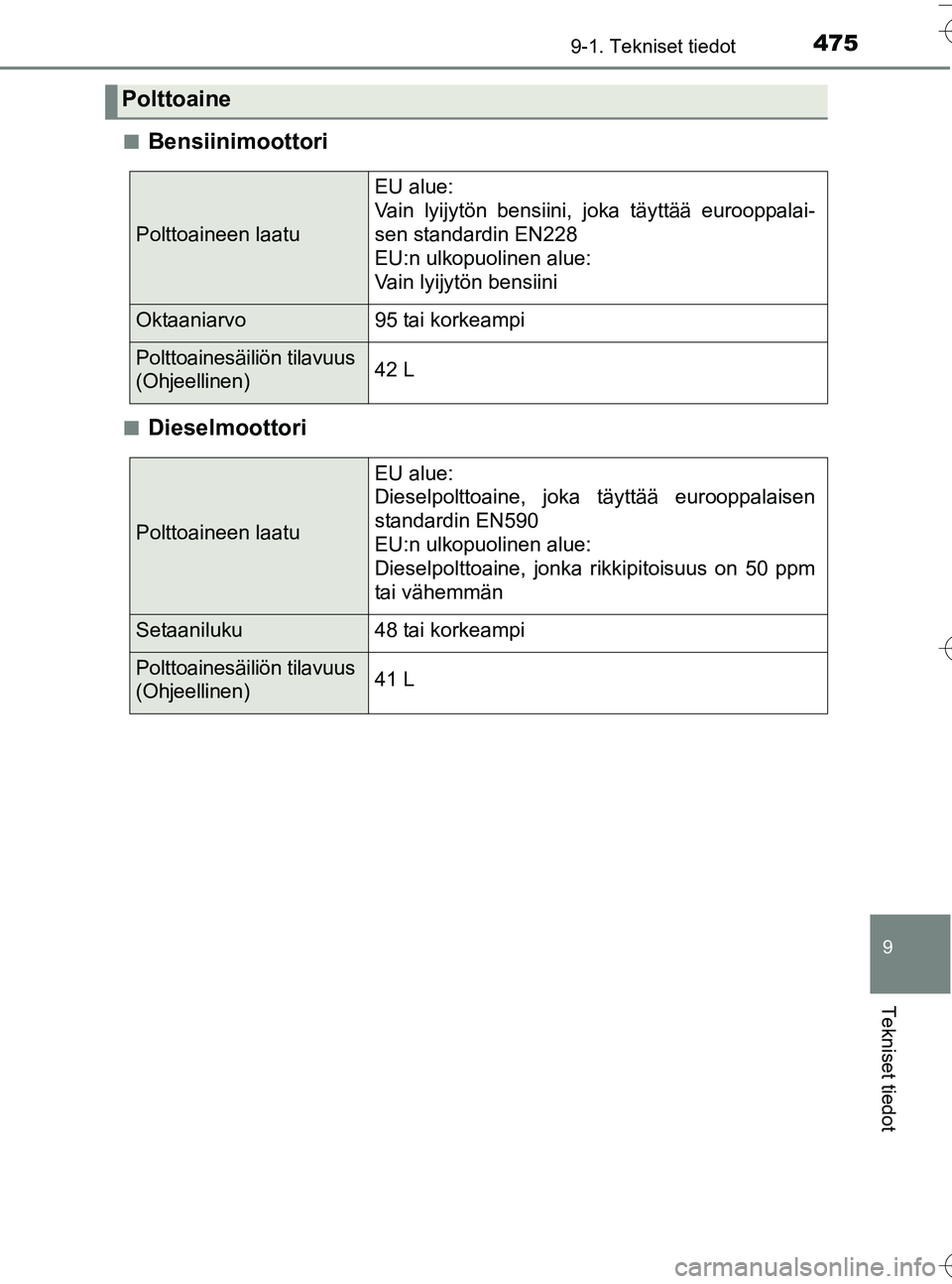 TOYOTA YARIS HATCHBACK 2016  Omistajan Käsikirja (in Finnish) 4759-1. Tekniset tiedot
9
Tekniset tiedot
OM52G66FIn
Bensiinimoottori
nDieselmoottori
Polttoaine
Polttoaineen laatu
EU alue: 
Vain lyijytön bensiini, joka täyttää eurooppalai-
sen standardin EN228