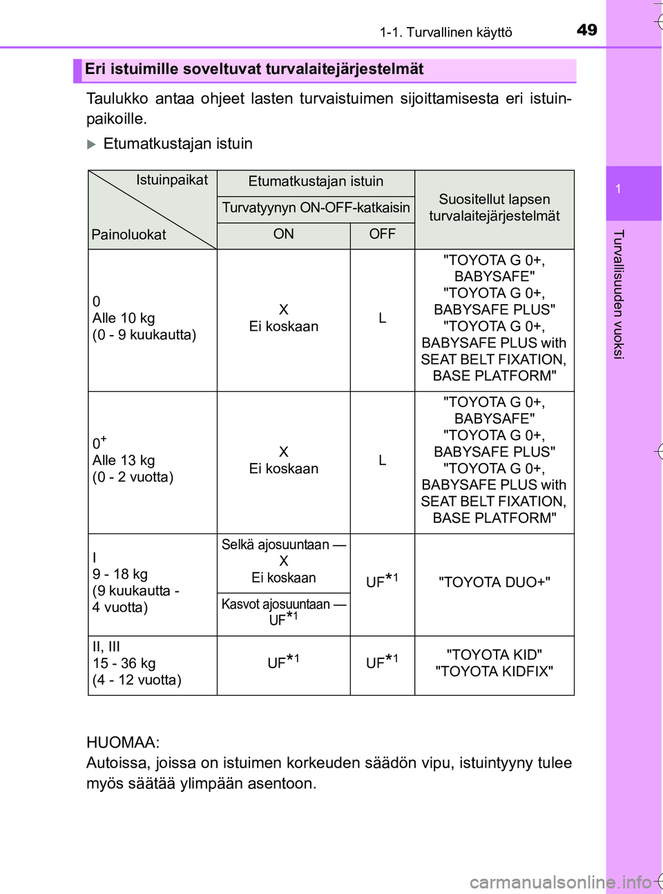 TOYOTA YARIS HATCHBACK 2016 Omistajan Käsikirja (in Finnish) 491-1. Turvallinen käyttö
1
Turvallisuuden vuoksi
OM52G66FI
Taulukko antaa ohjeet lasten turvaistuimen sijoittamisesta eri istuin-
paikoille.
Etumatkustajan istuin
HUOMAA:
Autoissa, joissa on is TOYOTA YARIS HATCHBACK 2016 Omistajan Käsikirja (in Finnish) 491-1. Turvallinen käyttö
1
Turvallisuuden vuoksi
OM52G66FI
Taulukko antaa ohjeet lasten turvaistuimen sijoittamisesta eri istuin-
paikoille.
Etumatkustajan istuin
HUOMAA:
Autoissa, joissa on is