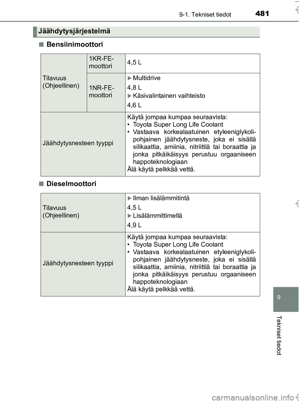 TOYOTA YARIS HATCHBACK 2016 Omistajan Käsikirja (in Finnish) 4819-1. Tekniset tiedot
9
Tekniset tiedot
OM52G66FIn
Bensiinimoottori
nDieselmoottori
Jäähdytysjärjestelmä
Tilavuus
(Ohjeellinen)
1KR-FE-
moottori4,5 L
1NR-FE-
moottori
Multidrive
4,8 L
Kä TOYOTA YARIS HATCHBACK 2016 Omistajan Käsikirja (in Finnish) 4819-1. Tekniset tiedot
9
Tekniset tiedot
OM52G66FIn
Bensiinimoottori
nDieselmoottori
Jäähdytysjärjestelmä
Tilavuus
(Ohjeellinen)
1KR-FE-
moottori4,5 L
1NR-FE-
moottori
Multidrive
4,8 L
Kä