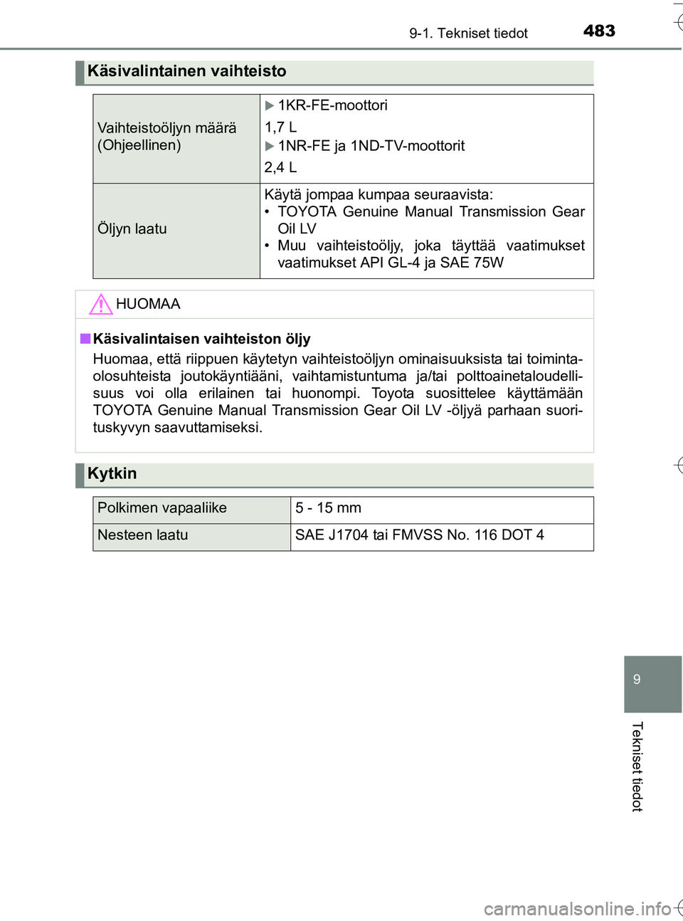 TOYOTA YARIS HATCHBACK 2016 Omistajan Käsikirja (in Finnish) 4839-1. Tekniset tiedot
9
Tekniset tiedot
OM52G66FI
Käsivalintainen vaihteisto
Vaihteistoöljyn määrä
(Ohjeellinen)
1KR-FE-moottori
1,7 L
1NR-FE ja 1ND-TV-moottorit
2,4 L
Öljyn laatu
Käyt TOYOTA YARIS HATCHBACK 2016 Omistajan Käsikirja (in Finnish) 4839-1. Tekniset tiedot
9
Tekniset tiedot
OM52G66FI
Käsivalintainen vaihteisto
Vaihteistoöljyn määrä
(Ohjeellinen)
1KR-FE-moottori
1,7 L
1NR-FE ja 1ND-TV-moottorit
2,4 L
Öljyn laatu
Käyt