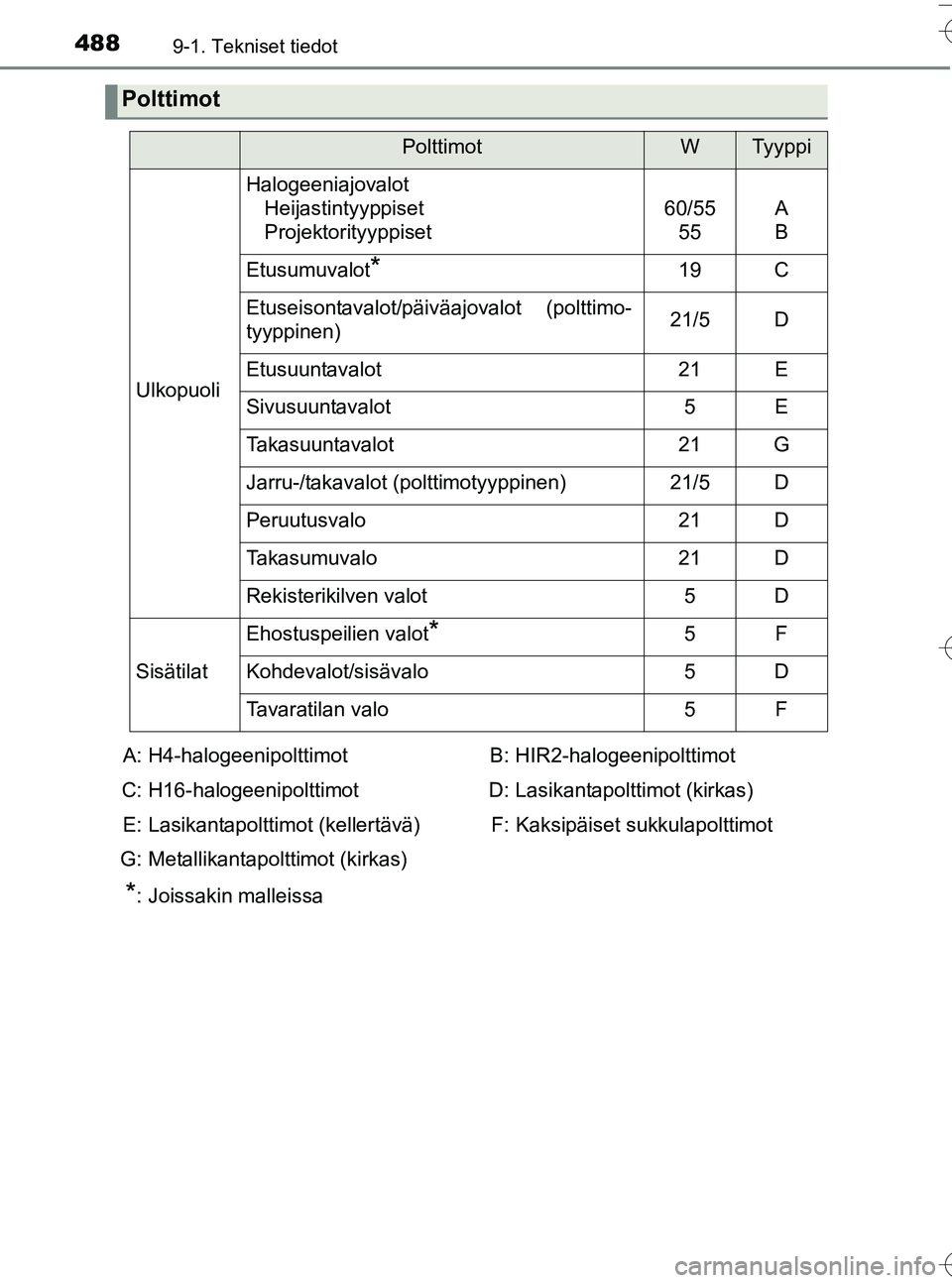 TOYOTA YARIS HATCHBACK 2016 Omistajan Käsikirja (in Finnish) 4889-1. Tekniset tiedot
OM52G66FI
Polttimot
PolttimotWTyyppi
Ulkopuoli
HalogeeniajovalotHeijastintyyppiset
Projektorityyppiset
60/5555A
B
Etusumuvalot*19C
Etuseisontavalot/päiväajovalot (polttimo-
t TOYOTA YARIS HATCHBACK 2016 Omistajan Käsikirja (in Finnish) 4889-1. Tekniset tiedot
OM52G66FI
Polttimot
PolttimotWTyyppi
Ulkopuoli
HalogeeniajovalotHeijastintyyppiset
Projektorityyppiset
60/5555A
B
Etusumuvalot*19C
Etuseisontavalot/päiväajovalot (polttimo-
t