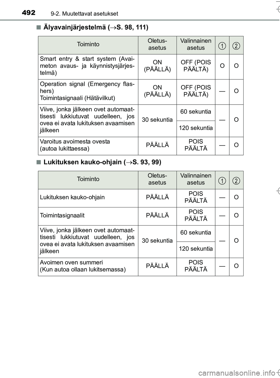 TOYOTA YARIS HATCHBACK 2016 Omistajan Käsikirja (in Finnish) 4929-2. Muutettavat asetukset
OM52G66FIn
Älyavainjärjestelmä (
S. 98, 111)
nLukituksen kauko-ohjain ( S. 93, 99)
ToimintoOletus-
asetusValinnainen asetus
Smart entry & start system (Avai-
m TOYOTA YARIS HATCHBACK 2016 Omistajan Käsikirja (in Finnish) 4929-2. Muutettavat asetukset
OM52G66FIn
Älyavainjärjestelmä (
S. 98, 111)
nLukituksen kauko-ohjain ( S. 93, 99)
ToimintoOletus-
asetusValinnainen asetus
Smart entry & start system (Avai-
m