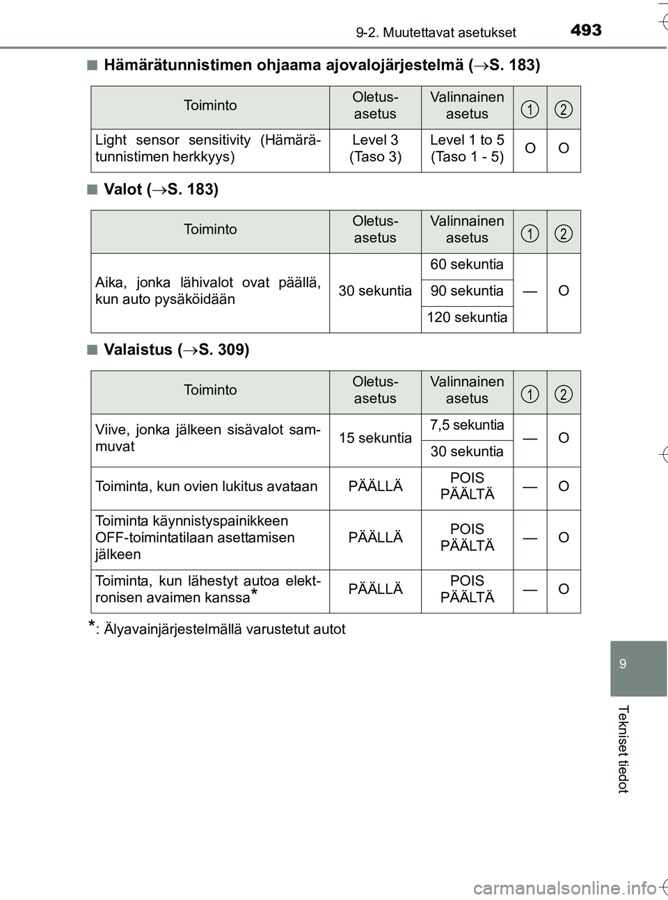TOYOTA YARIS HATCHBACK 2016 Omistajan Käsikirja (in Finnish) 4939-2. Muutettavat asetukset
9
Tekniset tiedot
OM52G66FIn
Hämärätunnistimen ohjaama
ajovalojärjestelmä (S. 183)
nVa l o t ( S. 183)
nVa l a i s t u s ( S. 309)
*: Älyavainjärjestel TOYOTA YARIS HATCHBACK 2016 Omistajan Käsikirja (in Finnish) 4939-2. Muutettavat asetukset
9
Tekniset tiedot
OM52G66FIn
Hämärätunnistimen ohjaama
ajovalojärjestelmä (S. 183)
nVa l o t ( S. 183)
nVa l a i s t u s ( S. 309)
*: Älyavainjärjestel