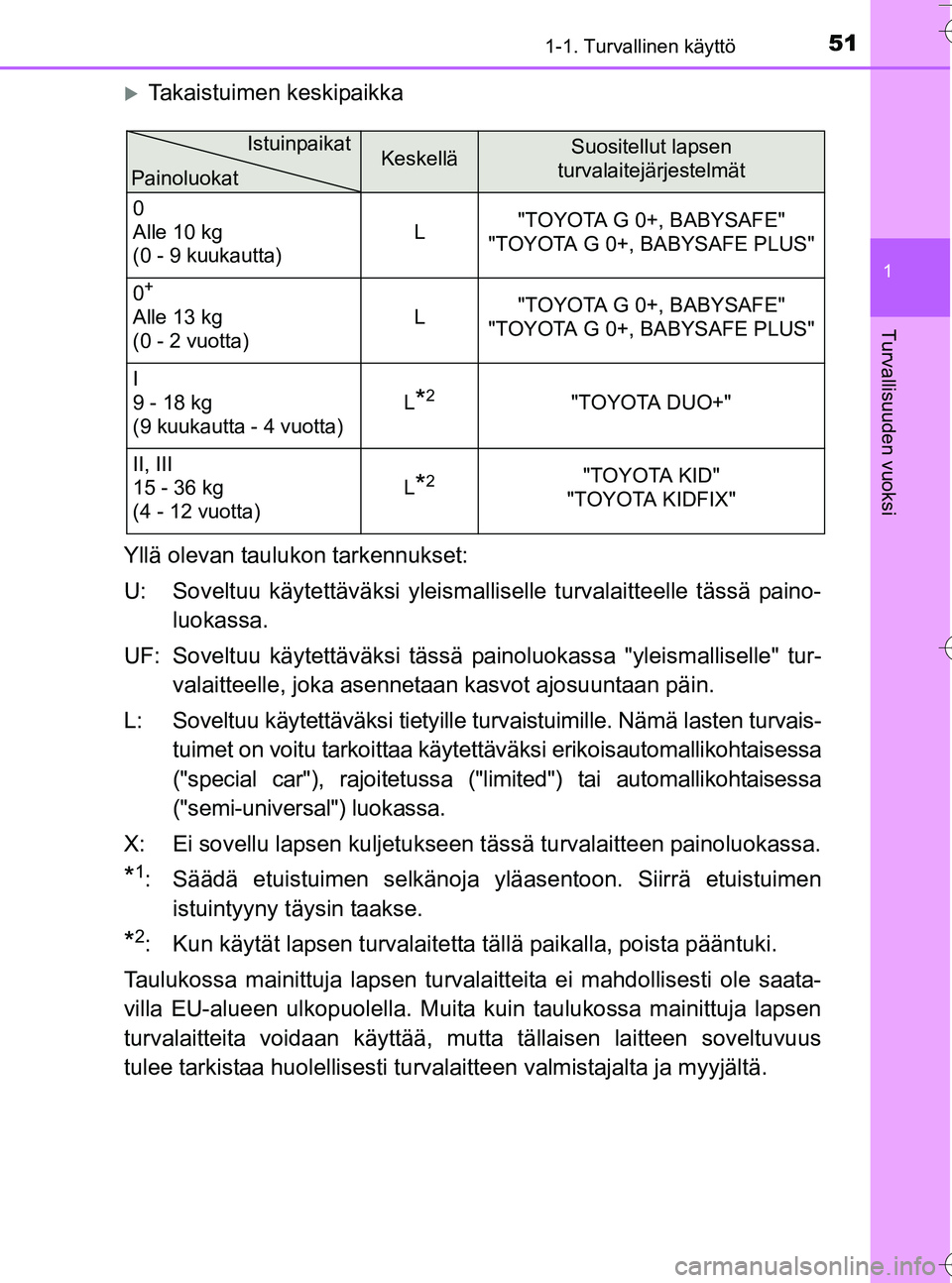 TOYOTA YARIS HATCHBACK 2016 Omistajan Käsikirja (in Finnish) 511-1. Turvallinen käyttö
1
Turvallisuuden vuoksi
OM52G66FI
Takaistuimen keskipaikka
Yllä olevan taulukon tarkennukset:
U: Soveltuu käytettäväksi yleismalli selle turvalaitteelle tässä pain TOYOTA YARIS HATCHBACK 2016 Omistajan Käsikirja (in Finnish) 511-1. Turvallinen käyttö
1
Turvallisuuden vuoksi
OM52G66FI
Takaistuimen keskipaikka
Yllä olevan taulukon tarkennukset:
U: Soveltuu käytettäväksi yleismalli selle turvalaitteelle tässä pain