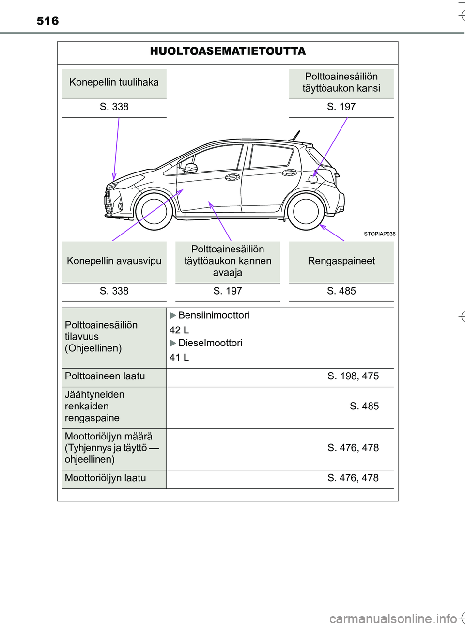 TOYOTA YARIS HATCHBACK 2016 Omistajan Käsikirja (in Finnish) 516
OM52G66FI
HUOLTOASEMATIETOUTTA
Konepellin tuulihakaPolttoainesäiliön
täyttöaukon kansi
S. 338 S. 197
Konepellin avausvipu
Polttoainesäiliön
täyttöaukon kannen avaaja
Rengaspaineet
S. 33 TOYOTA YARIS HATCHBACK 2016 Omistajan Käsikirja (in Finnish) 516
OM52G66FI
HUOLTOASEMATIETOUTTA
Konepellin tuulihakaPolttoainesäiliön
täyttöaukon kansi
S. 338 S. 197
Konepellin avausvipu
Polttoainesäiliön
täyttöaukon kannen avaaja
Rengaspaineet
S. 33
