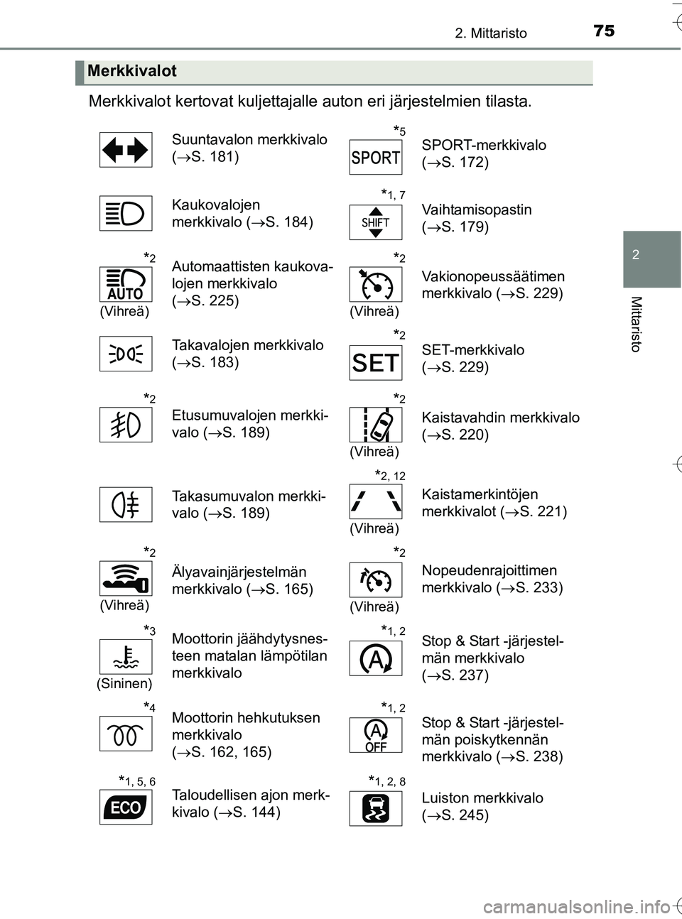 TOYOTA YARIS HATCHBACK 2016 Omistajan Käsikirja (in Finnish) 752. Mittaristo
2
Mittaristo
OM52G66FI
Merkkivalot kertovat kuljettajalle auton eri järjestelmien tilasta.
Merkkivalot
Suuntavalon merkkivalo
(S. 181)*5SPORT-merkkivalo
(S. 172)
Kaukovalojen TOYOTA YARIS HATCHBACK 2016 Omistajan Käsikirja (in Finnish) 752. Mittaristo
2
Mittaristo
OM52G66FI
Merkkivalot kertovat kuljettajalle auton eri järjestelmien tilasta.
Merkkivalot
Suuntavalon merkkivalo
(S. 181)*5SPORT-merkkivalo
(S. 172)
Kaukovalojen