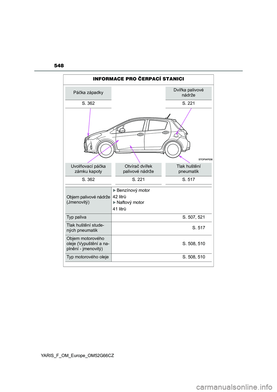 TOYOTA YARIS HATCHBACK 2016  Návod na použití (in Czech) 548
YARIS_F_OM_Europe_OM52G66CZ
INFORMACE PRO ČERPACÍ STANICI
Páčka západkyDvířka palivové 
nádrže
S. 362 S. 221
Uvolňovací páčka 
zámku kapotyOtvírač dvířek 
palivové nádržeTlak