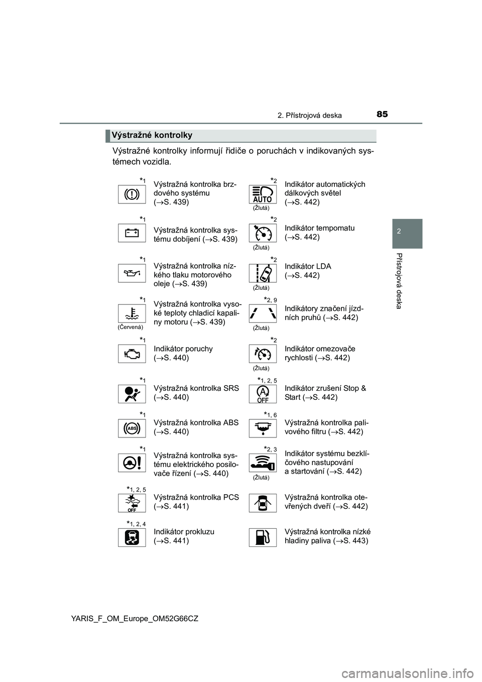 TOYOTA YARIS HATCHBACK 2016  Návod na použití (in Czech) 852. Přístrojová deska
2
Přístrojová deska
YARIS_F_OM_Europe_OM52G66CZ
Výstražné kontrolky informují řidiče o poruchách v indikovaných sys-
témech vozidla.
Výstražné kontrolky
*1Výs