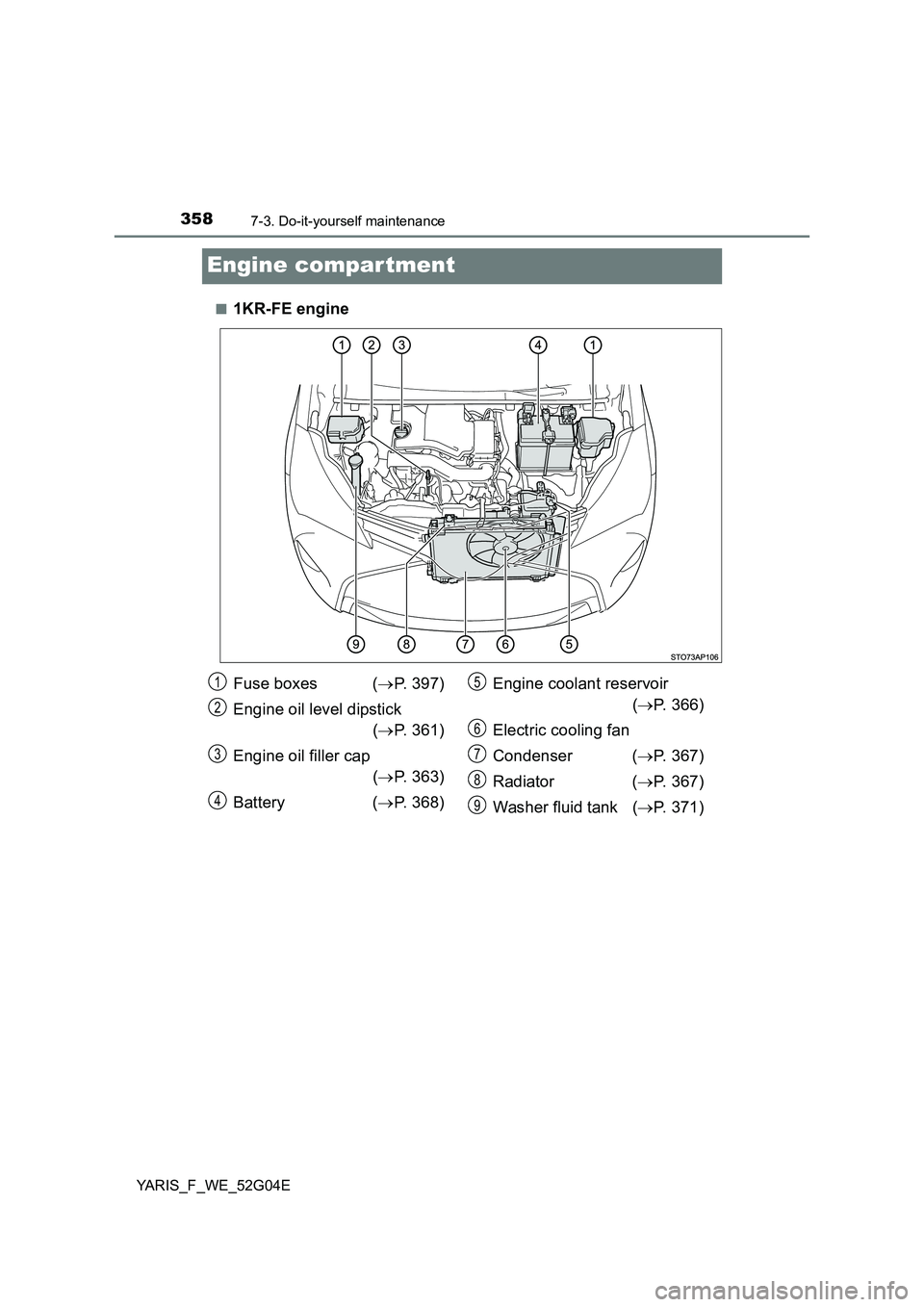 TOYOTA YARIS HATCHBACK 2015  Owners Manual 3587-3. Do-it-yourself maintenance
YARIS_F_WE_52G04E
Engine compar tment
■1KR-FE engine
Fuse boxes  (P. 397) 
Engine oil level dipstick 
( P. 361) 
Engine oil filler cap  
( P. 363) 
Batter