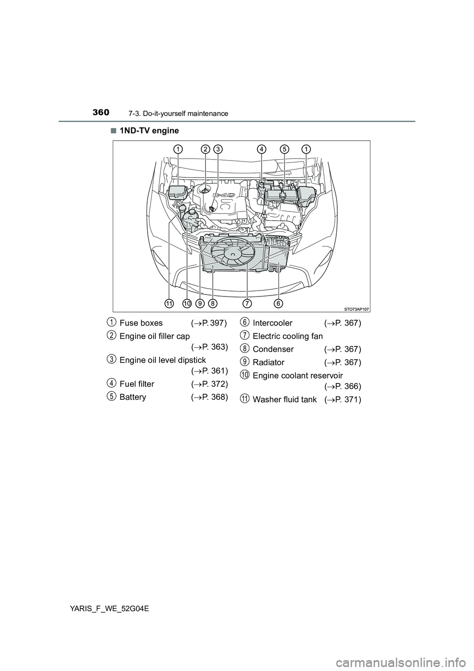 TOYOTA YARIS HATCHBACK 2015  Owners Manual 3607-3. Do-it-yourself maintenance
YARIS_F_WE_52G04E 
■1ND-TV engine
Fuse boxes  ( P. 397)  
Engine oil filler cap  
( P. 363) 
Engine oil level dipstick 
( P. 361) 
Fuel filter  ( P. 37