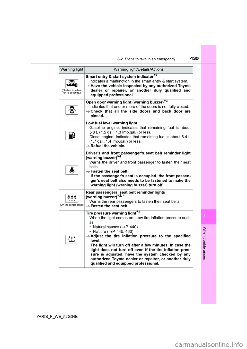 TOYOTA YARIS HATCHBACK 2015 Owners Manual 4358-2. Steps to take in an emergency
8
When trouble arises
YARIS_F_WE_52G04E
(Flashes in yellow for 15 seconds.)
Smart entry & start system indicator*2
Indicates a malfunction in the smart entry & s TOYOTA YARIS HATCHBACK 2015 Owners Manual 4358-2. Steps to take in an emergency
8
When trouble arises
YARIS_F_WE_52G04E
(Flashes in yellow for 15 seconds.)
Smart entry & start system indicator*2
Indicates a malfunction in the smart entry & s