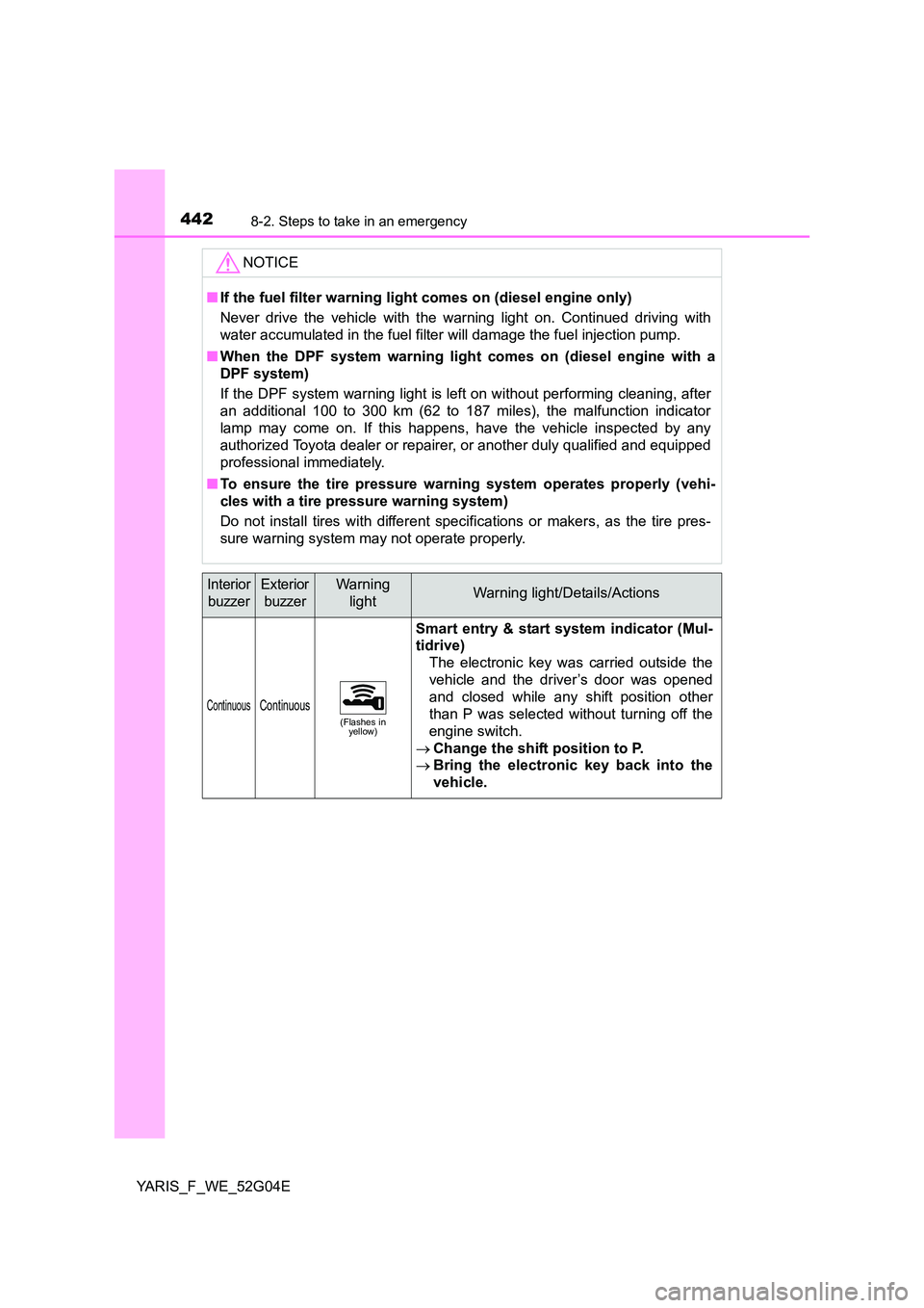 TOYOTA YARIS HATCHBACK 2015 Owners Manual 4428-2. Steps to take in an emergency
YARIS_F_WE_52G04E
NOTICE
■If the fuel filter warning light comes on (diesel engine only)
Never drive the vehicle with the warning light on. Continued driving w TOYOTA YARIS HATCHBACK 2015 Owners Manual 4428-2. Steps to take in an emergency
YARIS_F_WE_52G04E
NOTICE
■If the fuel filter warning light comes on (diesel engine only)
Never drive the vehicle with the warning light on. Continued driving w