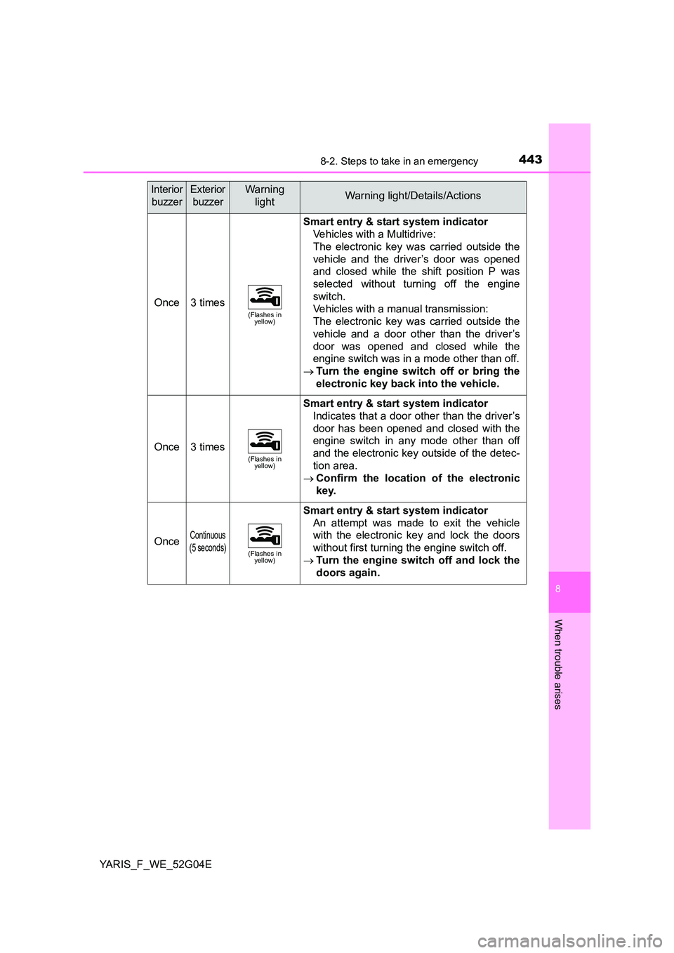 TOYOTA YARIS HATCHBACK 2015 Owners Manual 4438-2. Steps to take in an emergency
8
When trouble arises
YARIS_F_WE_52G04E
Once3 times(Flashes in yellow)
Smart entry & start system indicator
Vehicles with a Multidrive:
The electronic key was TOYOTA YARIS HATCHBACK 2015 Owners Manual 4438-2. Steps to take in an emergency
8
When trouble arises
YARIS_F_WE_52G04E
Once3 times(Flashes in yellow)
Smart entry & start system indicator
Vehicles with a Multidrive:
The electronic key was