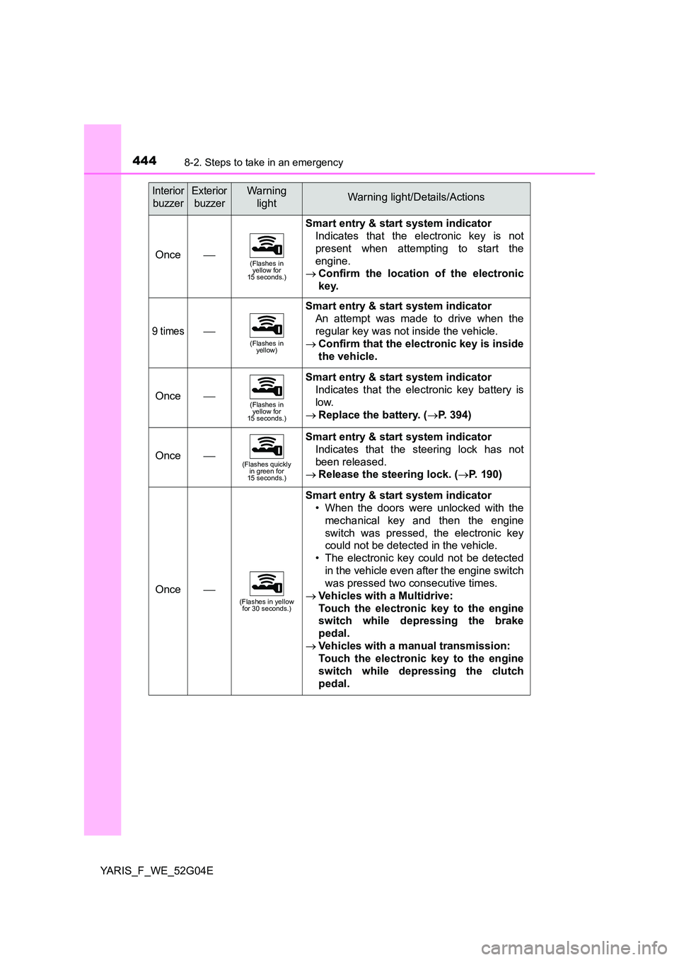 TOYOTA YARIS HATCHBACK 2015 Owners Manual 4448-2. Steps to take in an emergency
YARIS_F_WE_52G04E
Once(Flashes in yellow for 15 seconds.)
Smart entry & start system indicator
Indicates that the electronic key is not
present when attempt TOYOTA YARIS HATCHBACK 2015 Owners Manual 4448-2. Steps to take in an emergency
YARIS_F_WE_52G04E
Once(Flashes in yellow for 15 seconds.)
Smart entry & start system indicator
Indicates that the electronic key is not
present when attempt