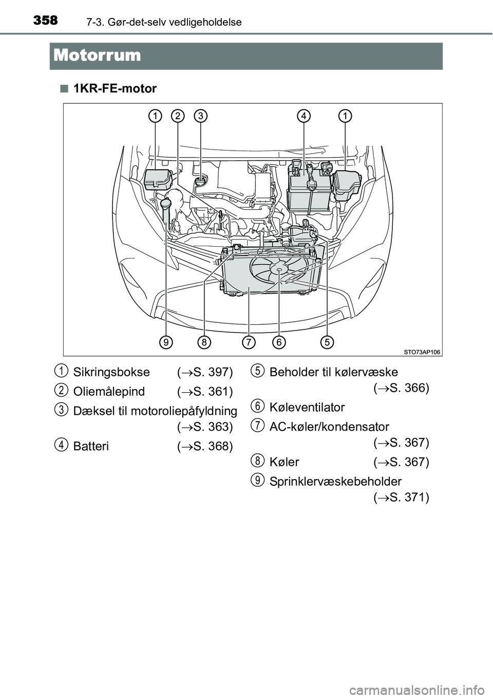 TOYOTA YARIS HATCHBACK 2015  Brugsanvisning (in Danish) 3587-3. Gør-det-selv vedligeholdelse
Motorrum
■1KR-FE-motor
Sikringsbokse (→S. 397)
Oliemålepind  (→S. 361)
Dæksel til motoroliepåfyldning
(→S. 363)
Batteri (→S. 368)Beholder til kølerv
