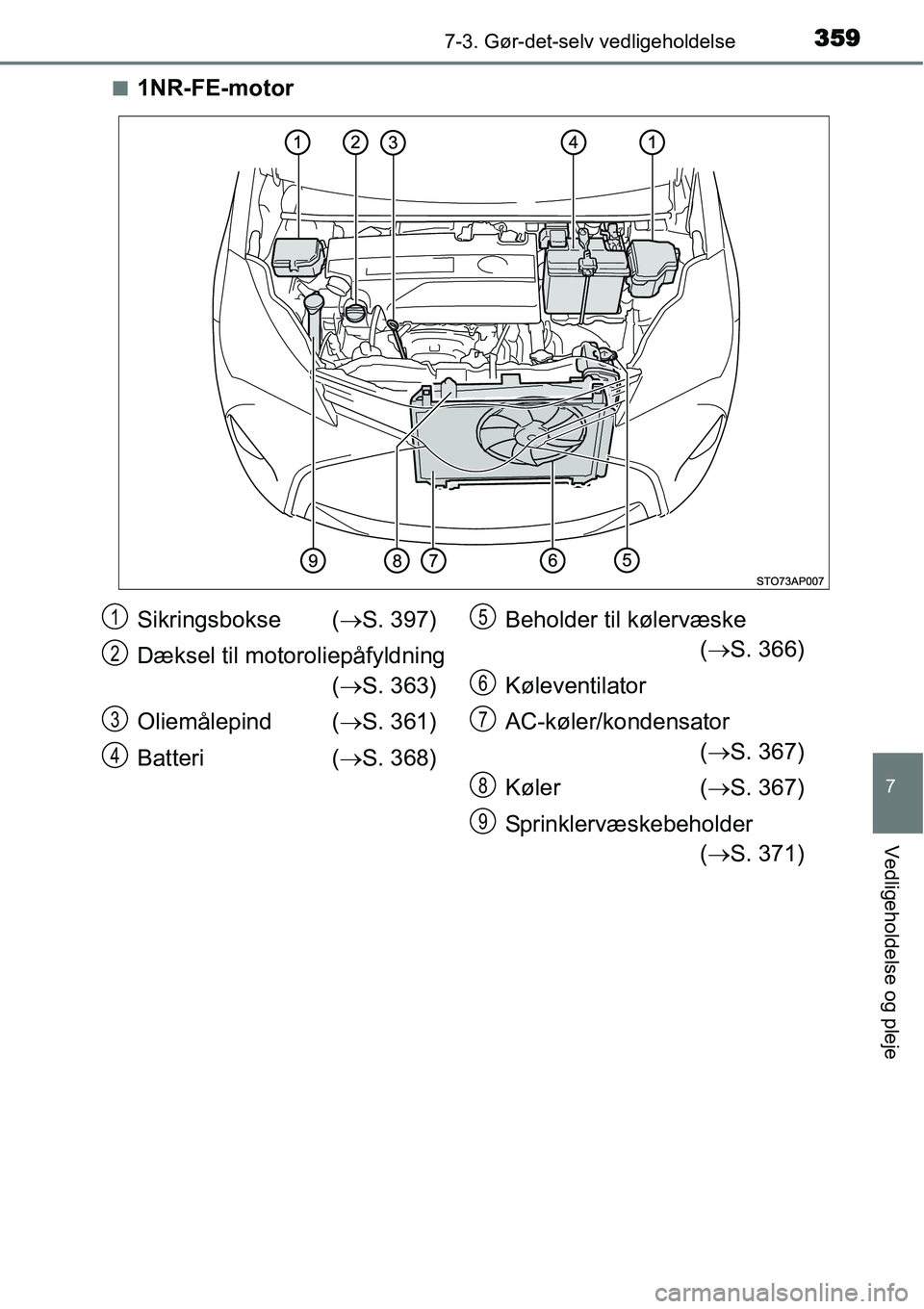 TOYOTA YARIS HATCHBACK 2015  Brugsanvisning (in Danish) 3597-3. Gør-det-selv vedligeholdelse
7
Vedligeholdelse og pleje
■1NR-FE-motor
Sikringsbokse (→S. 397)
Dæksel til motoroliepåfyldning
(→S. 363)
Oliemålepind  (→S. 361)
Batteri (→S. 368)Be