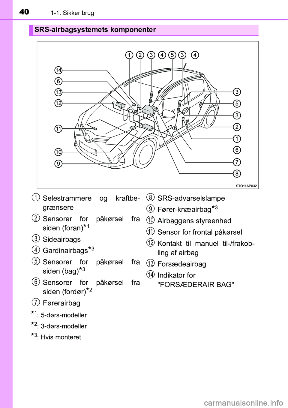 TOYOTA YARIS HATCHBACK 2015  Brugsanvisning (in Danish) 401-1. Sikker brug
*1: 5-dørs-modeller
*2: 3-dørs-modeller
*3: Hvis monteret
SRS-airbagsystemets komponenter
Selestrammere og kraftbe-
grænsere
Sensorer for påkørsel fra
siden (foran)
*1
Sideairb