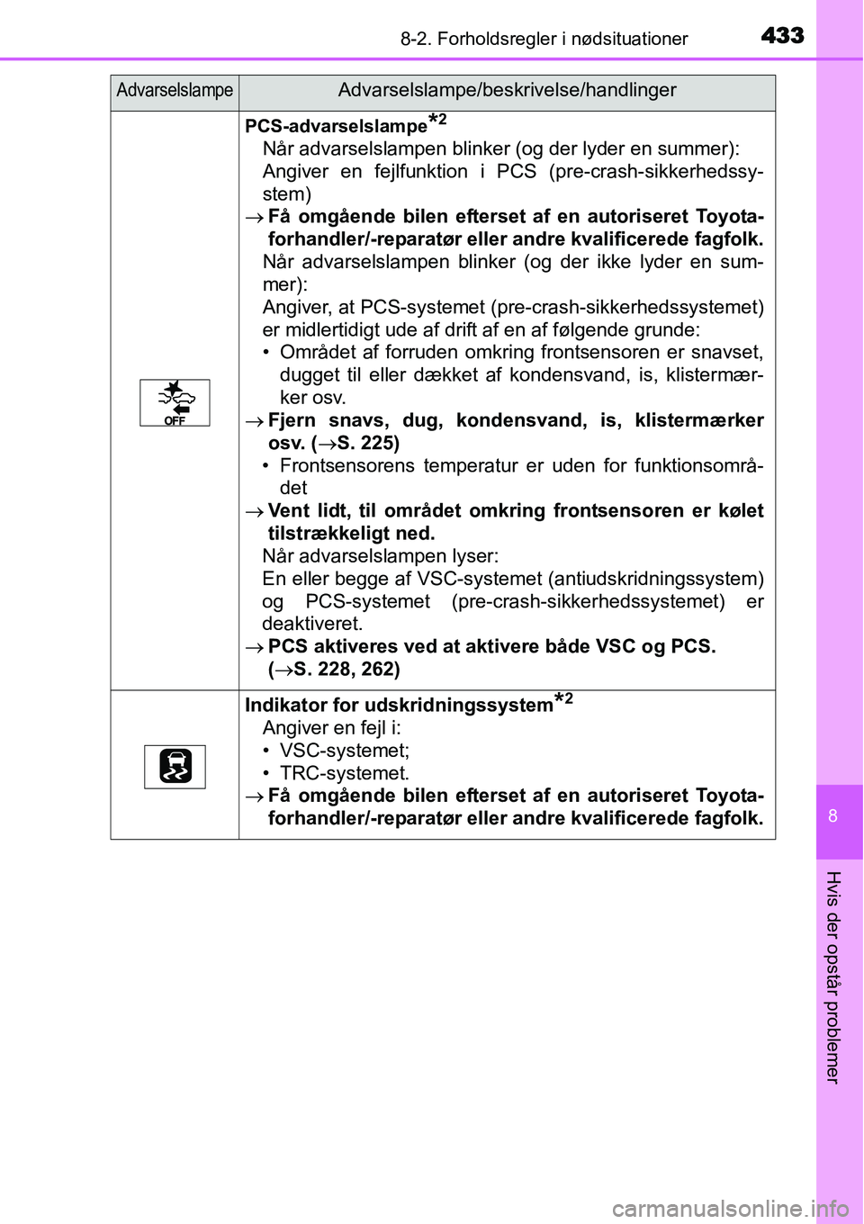 TOYOTA YARIS HATCHBACK 2015 Brugsanvisning (in Danish) 4338-2. Forholdsregler i nødsituationer
8
Hvis der opstår problemer
PCS-advarselslampe*2
Når advarselslampen blinker (og der lyder en summer):
Angiver en fejlfunktion i PCS (pre-crash-sikkerhedssy- TOYOTA YARIS HATCHBACK 2015 Brugsanvisning (in Danish) 4338-2. Forholdsregler i nødsituationer
8
Hvis der opstår problemer
PCS-advarselslampe*2
Når advarselslampen blinker (og der lyder en summer):
Angiver en fejlfunktion i PCS (pre-crash-sikkerhedssy-