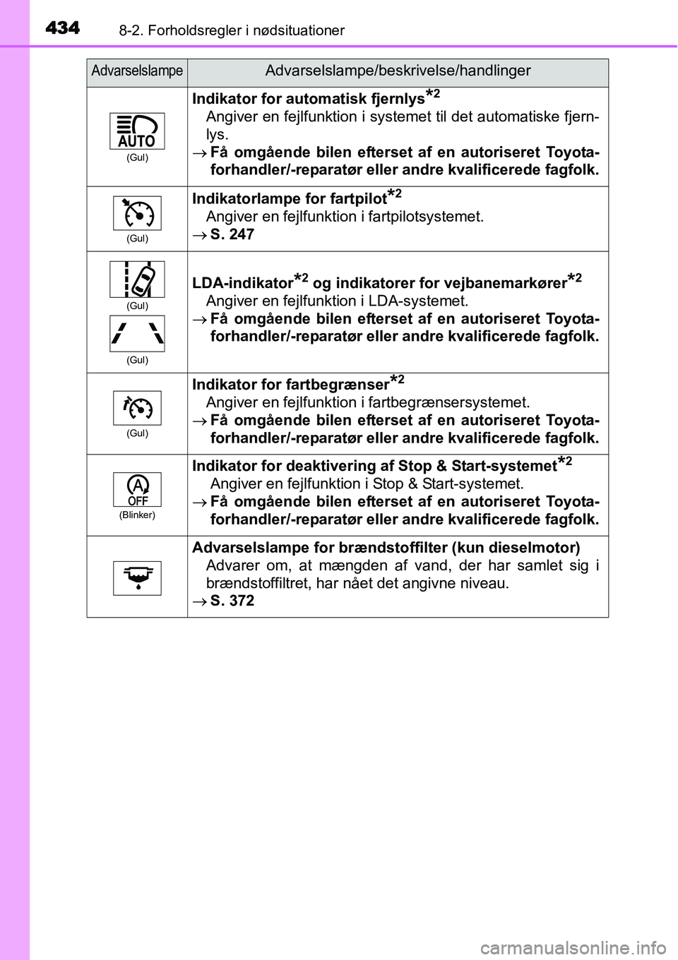 TOYOTA YARIS HATCHBACK 2015 Brugsanvisning (in Danish) 4348-2. Forholdsregler i nødsituationer
(Gul)
Indikator for automatisk fjernlys*2
Angiver en fejlfunktion i systemet til det automatiske fjern-
lys.
→Få omgående bilen efterset af en autoriseret TOYOTA YARIS HATCHBACK 2015 Brugsanvisning (in Danish) 4348-2. Forholdsregler i nødsituationer
(Gul)
Indikator for automatisk fjernlys*2
Angiver en fejlfunktion i systemet til det automatiske fjern-
lys.
→Få omgående bilen efterset af en autoriseret