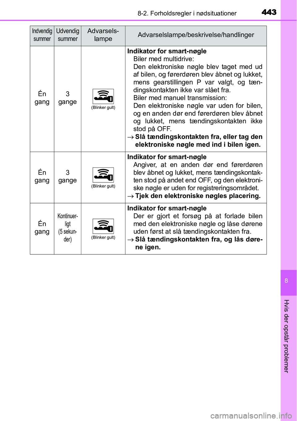 TOYOTA YARIS HATCHBACK 2015 Brugsanvisning (in Danish) 4438-2. Forholdsregler i nødsituationer
8
Hvis der opstår problemer
Én
gang3
gange
(Blinker gult)
Indikator for smart-nøgle
Biler med multidrive:
Den elektroniske nøgle blev taget med ud
af bi TOYOTA YARIS HATCHBACK 2015 Brugsanvisning (in Danish) 4438-2. Forholdsregler i nødsituationer
8
Hvis der opstår problemer
Én
gang3
gange
(Blinker gult)
Indikator for smart-nøgle
Biler med multidrive:
Den elektroniske nøgle blev taget med ud
af bi